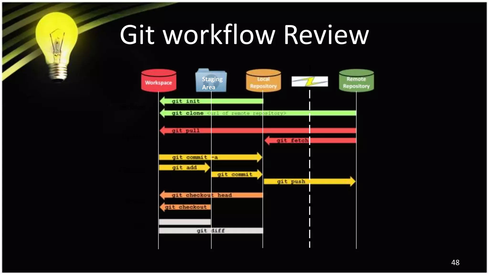 Git workflow Review
48
Staging
Area
 