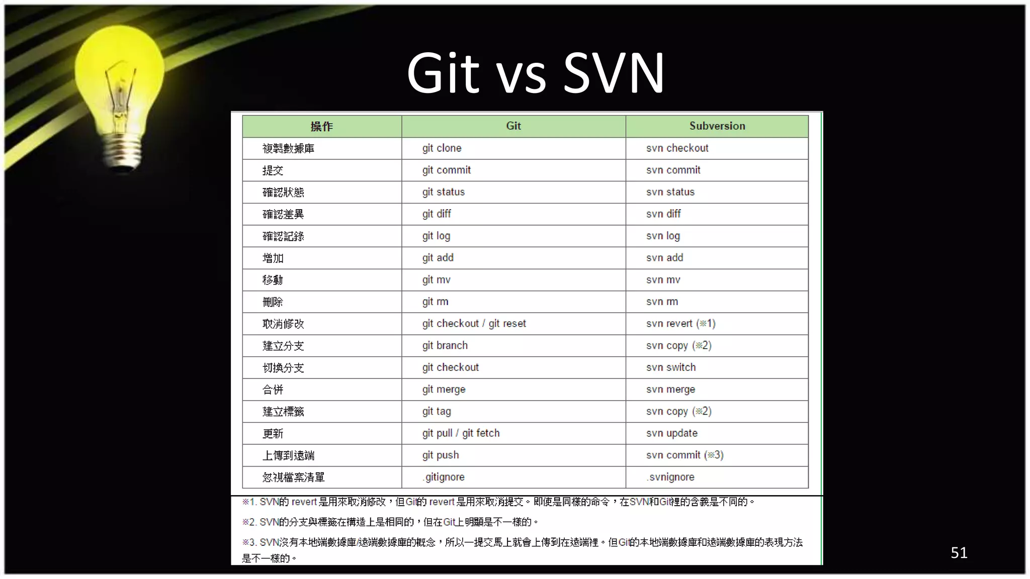 Git vs SVN
51
 