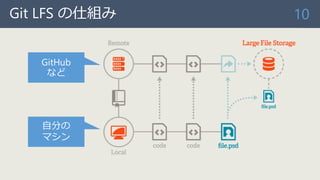 Git LFS の仕組み 10
GitHub
など
自分の
マシン
 