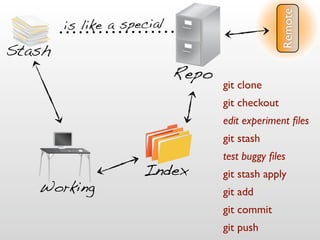 Git Going With DVCS v1.5.2