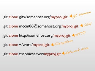 Git Going With DVCS v1.5.2