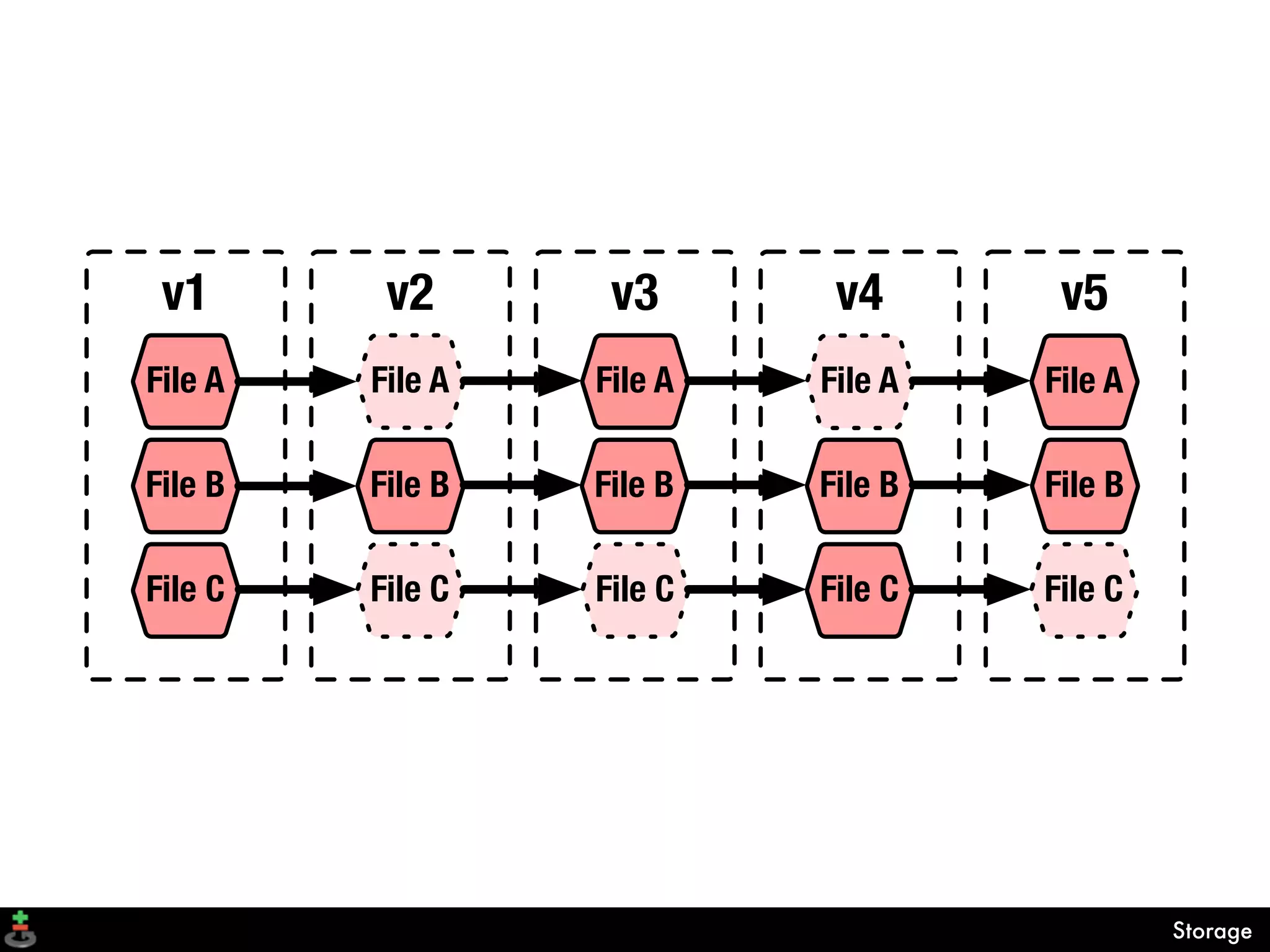 v1       v2       v3       v4       v5
File A   File A   File A   File A   File A

File B   File B   File B   File B   File B

File C   File C   File C   File C   File C




                                             Storage
 