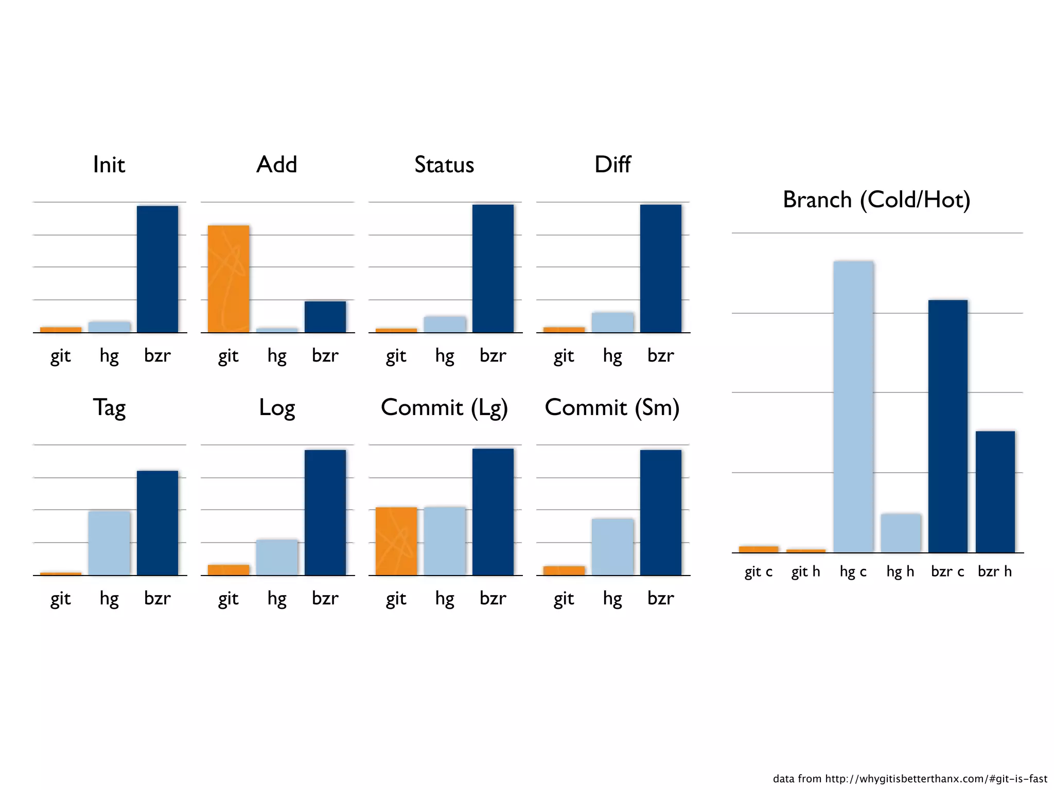 Init               Add               Status               Diff
                                                                                      Branch (Cold/Hot)




git   hg     bzr   git   hg    bzr   git     hg     bzr   git   hg     bzr

      Tag                Log         Commit (Lg)          Commit (Sm)




                                                                             git c      git h    hg c     hg h     bzr c bzr h
git   hg     bzr   git   hg    bzr   git     hg     bzr   git   hg     bzr




                                                                                     data from http://whygitisbetterthanx.com/#git-is-fast
 