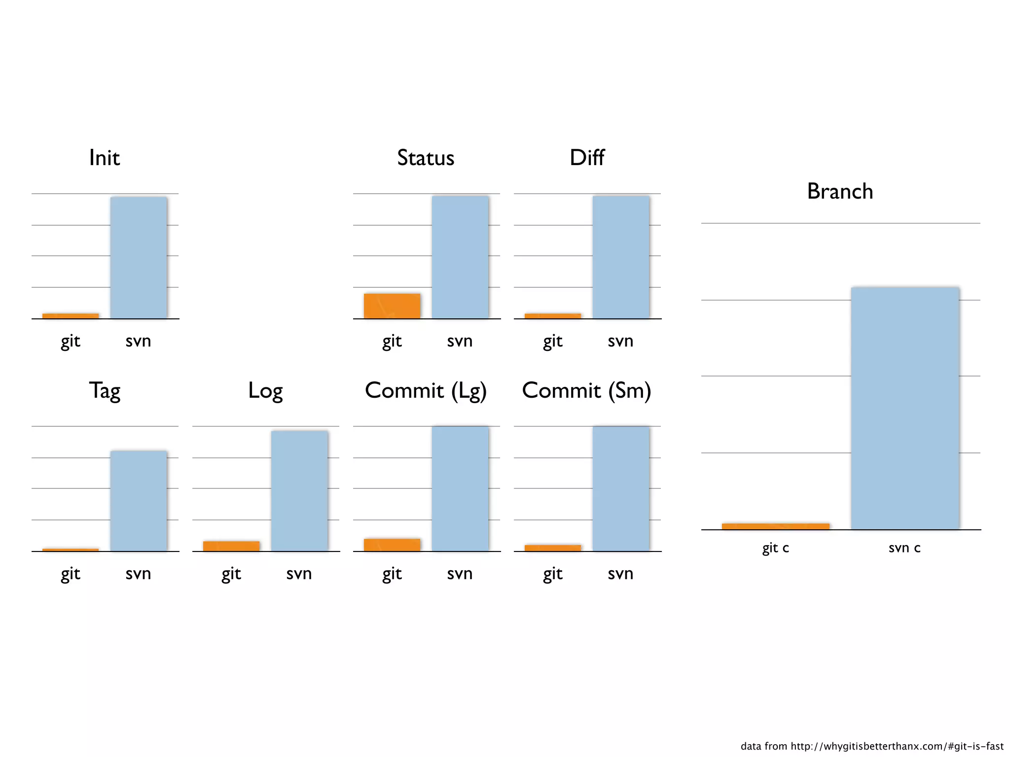 Init                              Status            Diff
                                                                                    Branch




git          svn                      git    svn    git          svn

      Tag                Log         Commit (Lg)   Commit (Sm)




                                                                           git c                    svn c
git          svn   git         svn    git    svn    git          svn




                                                                       data from http://whygitisbetterthanx.com/#git-is-fast
 