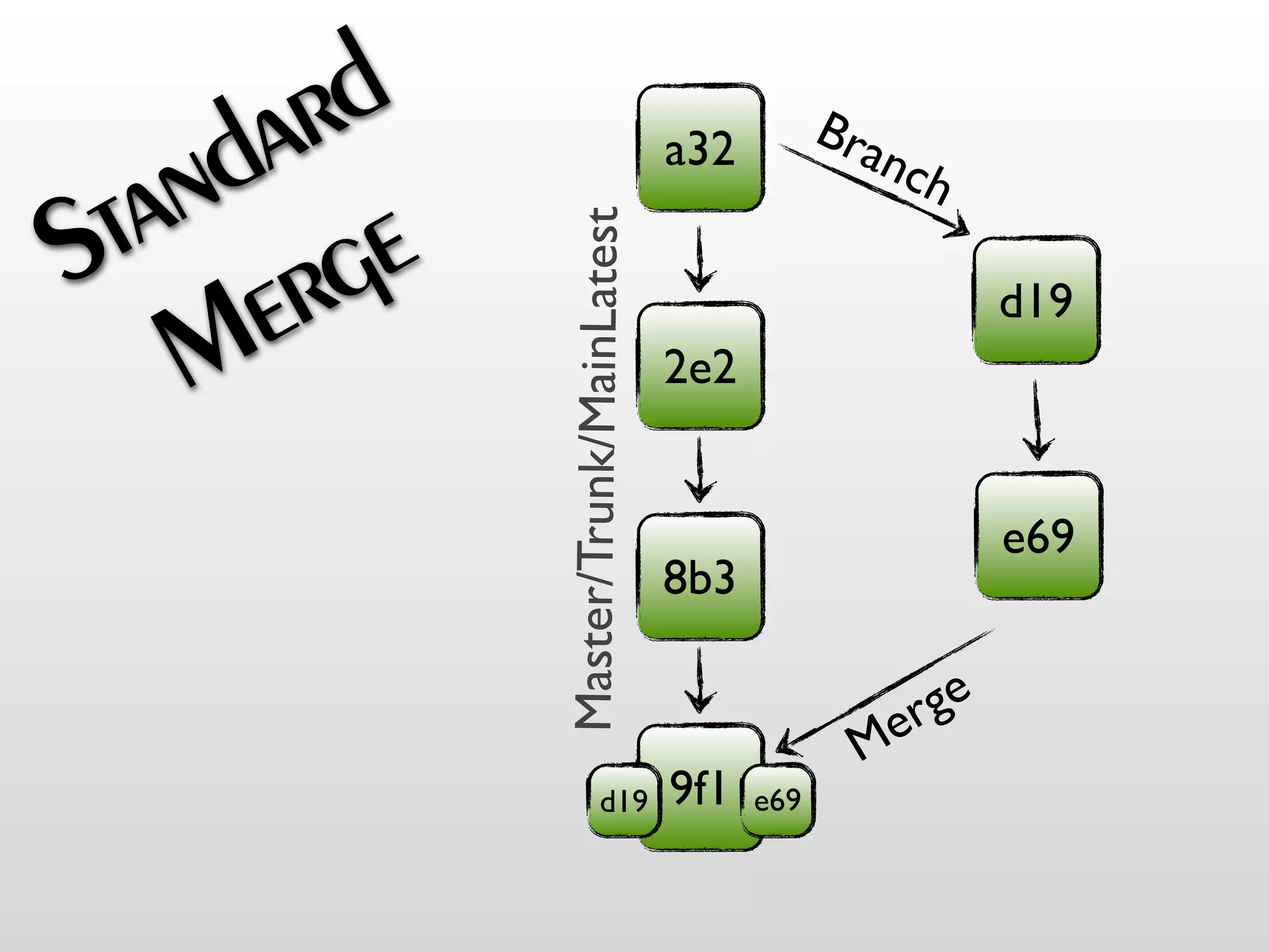 ard
    d
   n e
 ta g
                                     a32         Bra
                                                    n   ch
S er

           Master/Trunk/MainLatest
                                                             d19
   M                                 2e2


                                                             e69
                                     8b3

                                                    erge
                                                   M
                       d19           9f1   e69
 