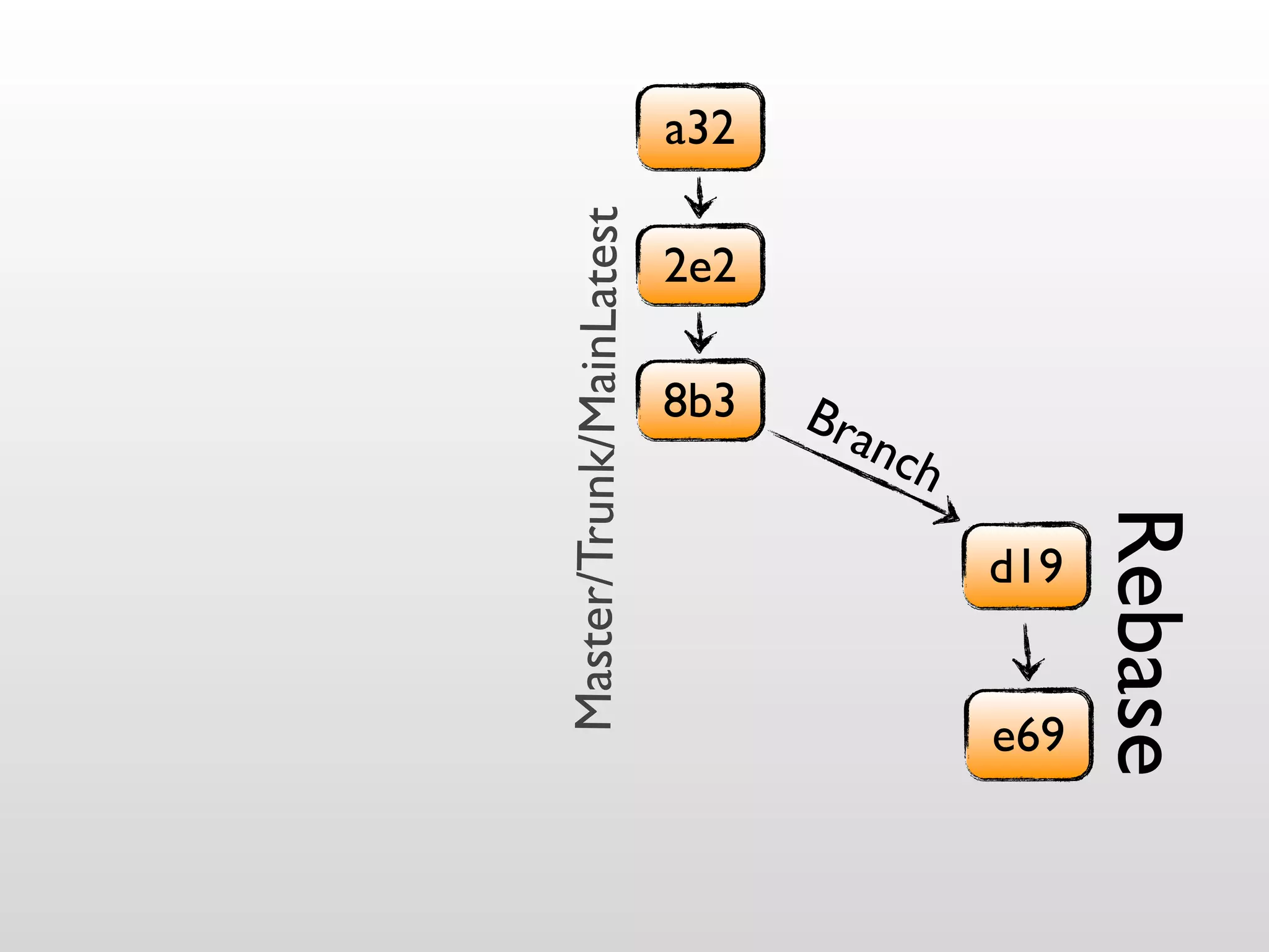 Master/Trunk/MainLatest
                           a32

                    2e2

              8b3
             Bra
             ch n

       d19


e69




Rebase
 