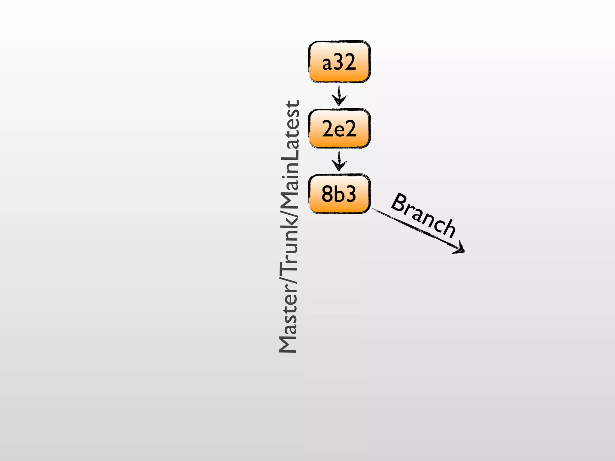 Master/Trunk/MainLatest
                          a32

                   2e2

             8b3
           Bra
          ch  n
 