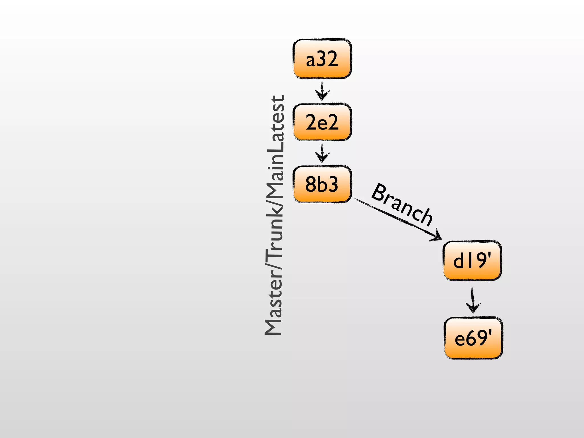 a32




Master/Trunk/MainLatest
                          2e2

                          8b3   Bra
                                   n   ch

                                            d19'


                                            e69'
 