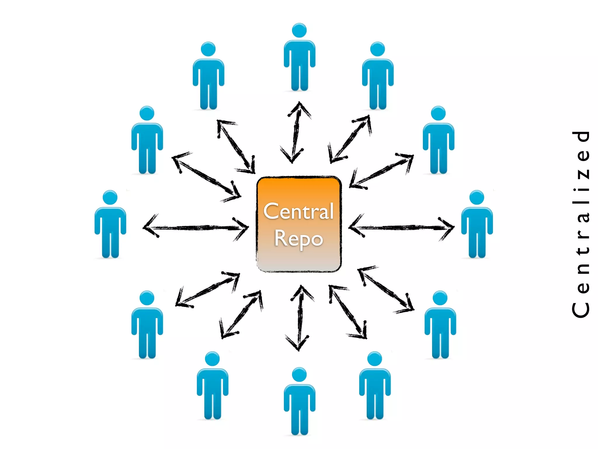 Centralized
Central
 Repo
 