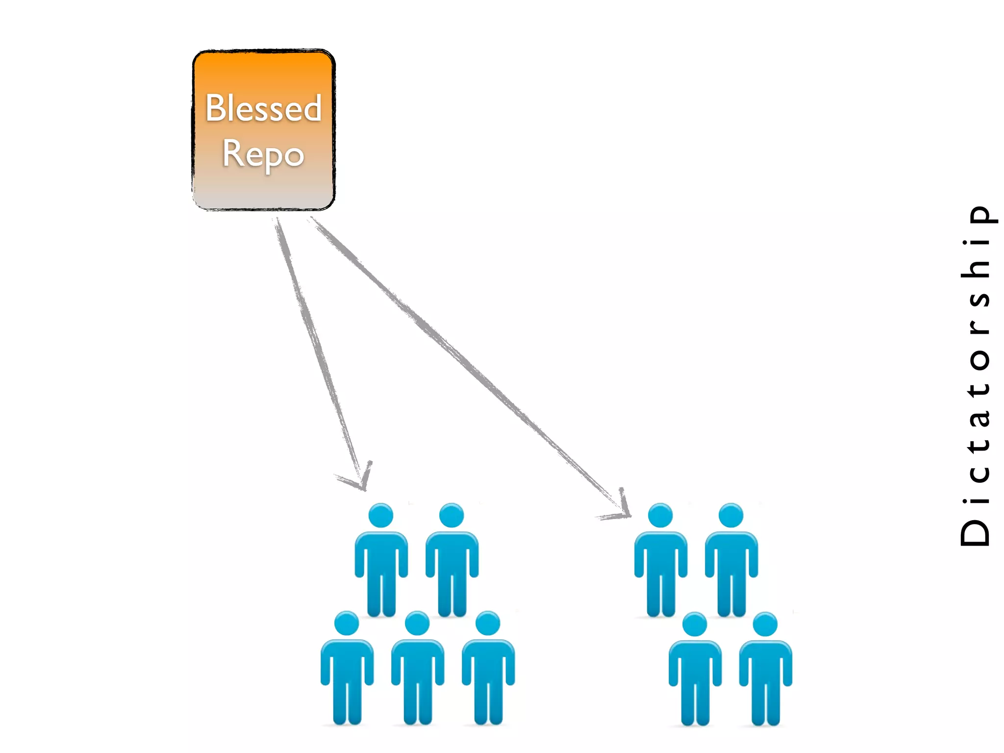 Repo
               Blessed




Dictatorship
 