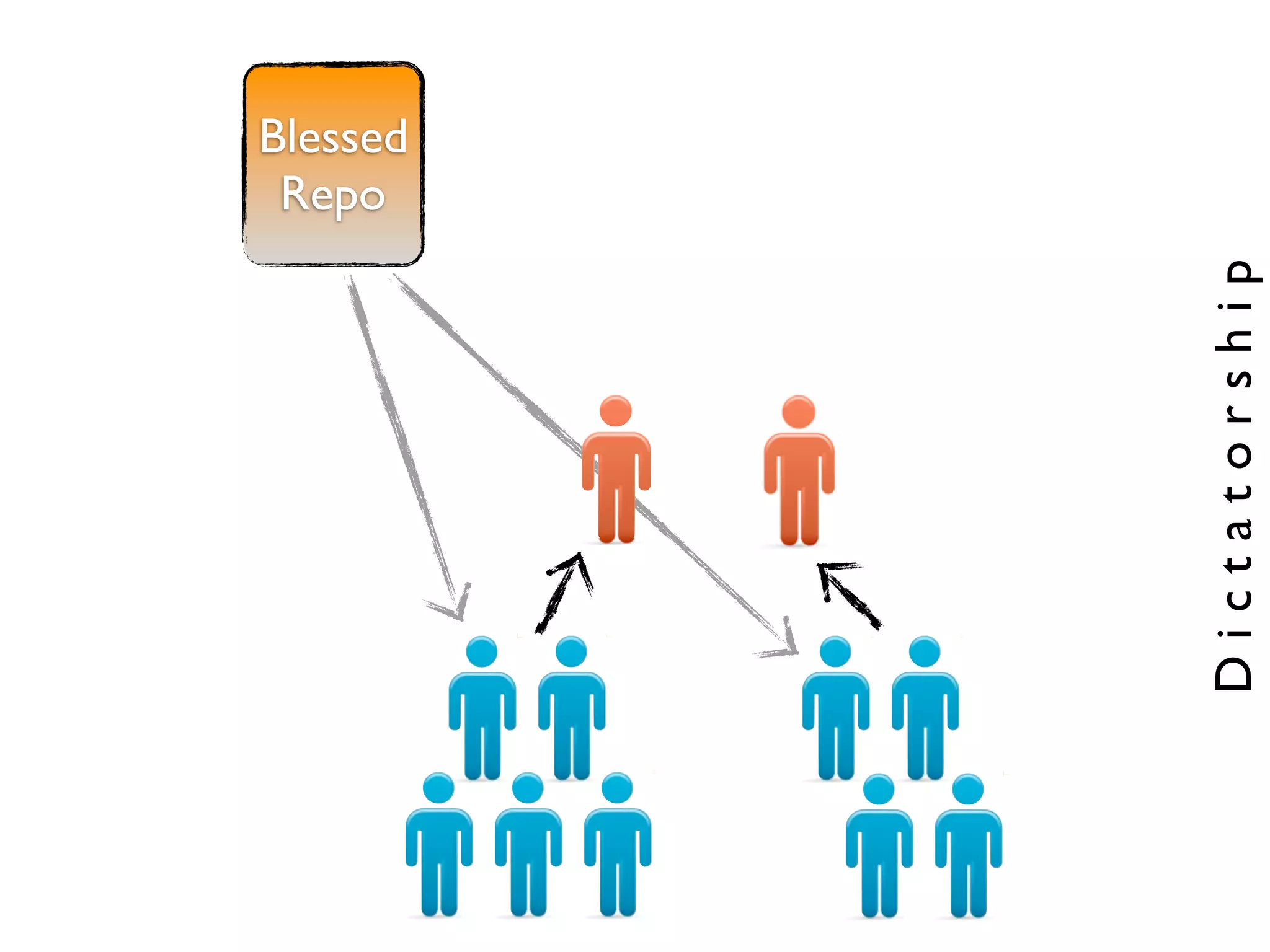 Repo
               Blessed




Dictatorship
 