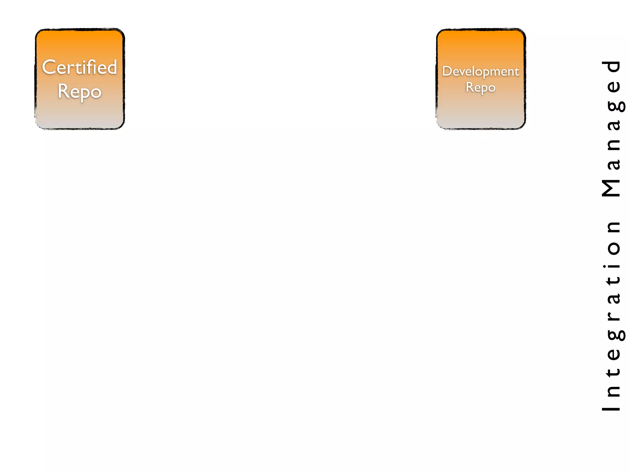 Certiﬁed




                         Integration Managed
           Development
 Repo         Repo
 