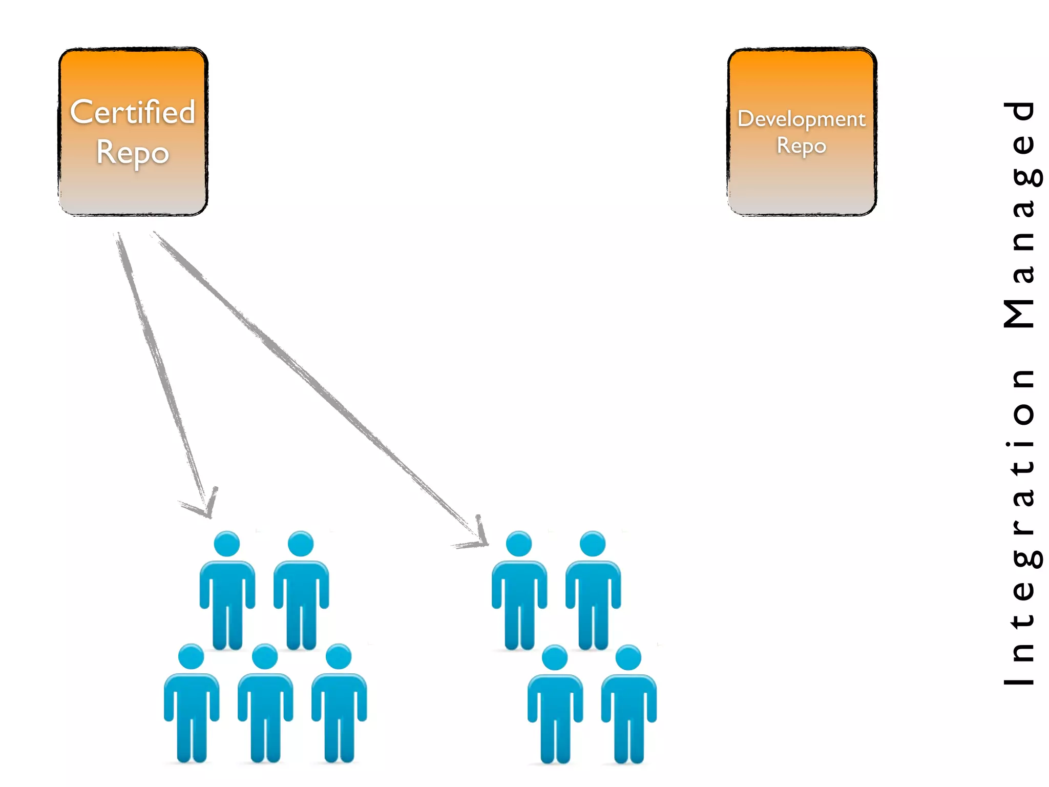 Certiﬁed




                         Integration Managed
           Development
 Repo         Repo
 