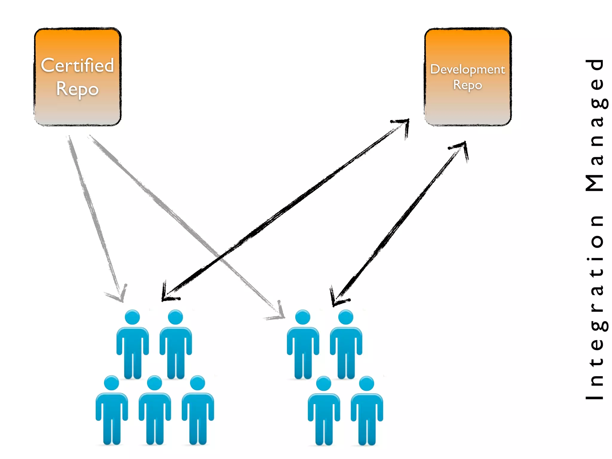 Certiﬁed




                         Integration Managed
           Development
 Repo         Repo
 