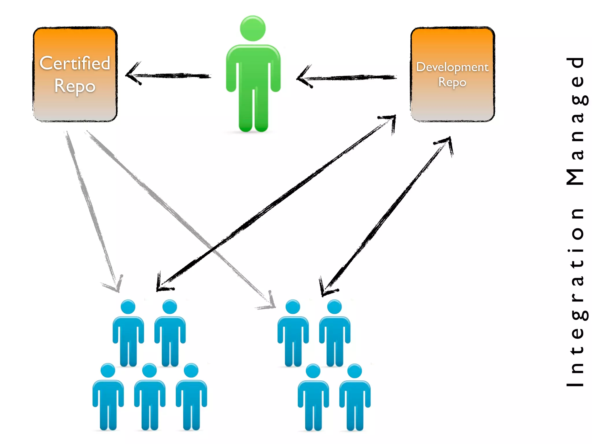 Certiﬁed




                         Integration Managed
           Development
 Repo         Repo
 