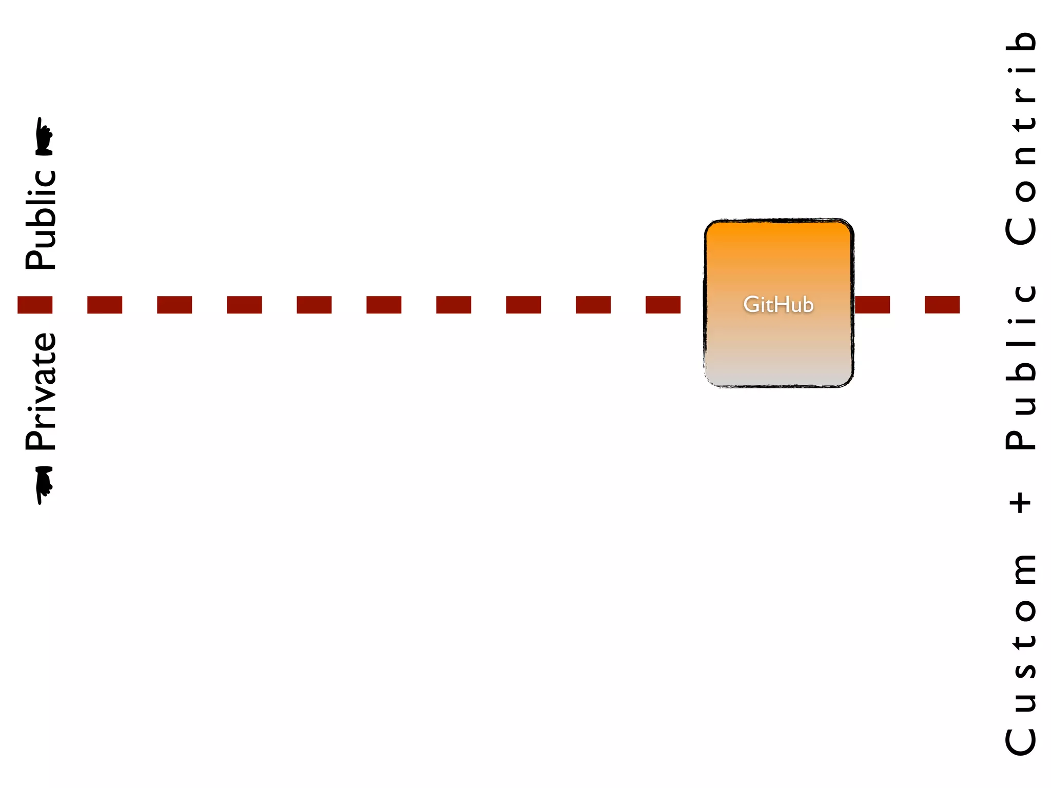 Private            Public




                   GitHub




Custom + Public Contrib
 