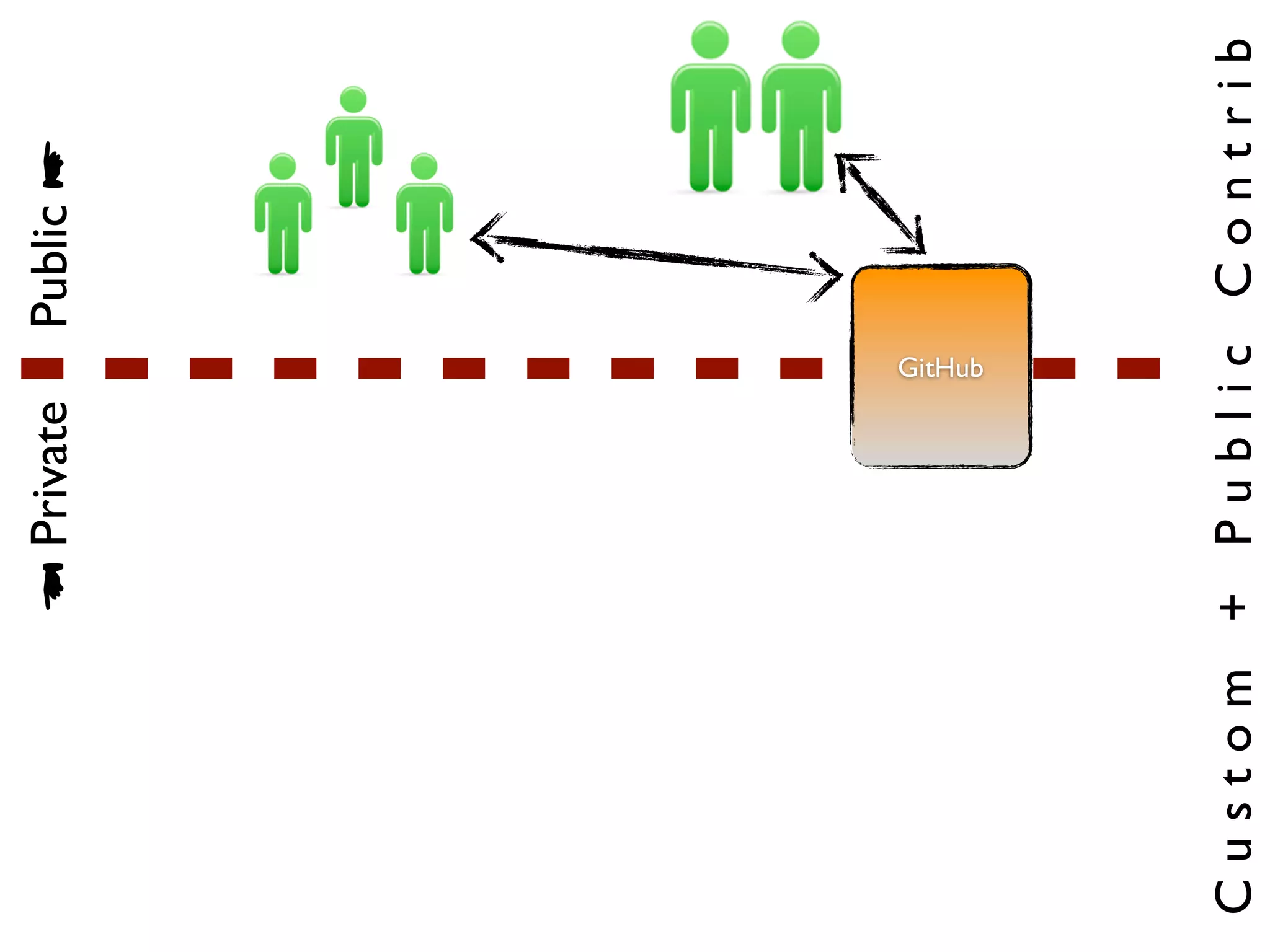 Private            Public




                   GitHub




Custom + Public Contrib
 