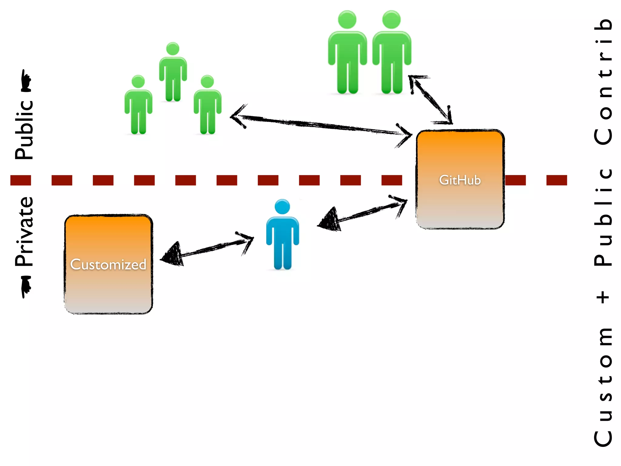 Private             Public




         Customized
                      GitHub




Custom + Public Contrib
 