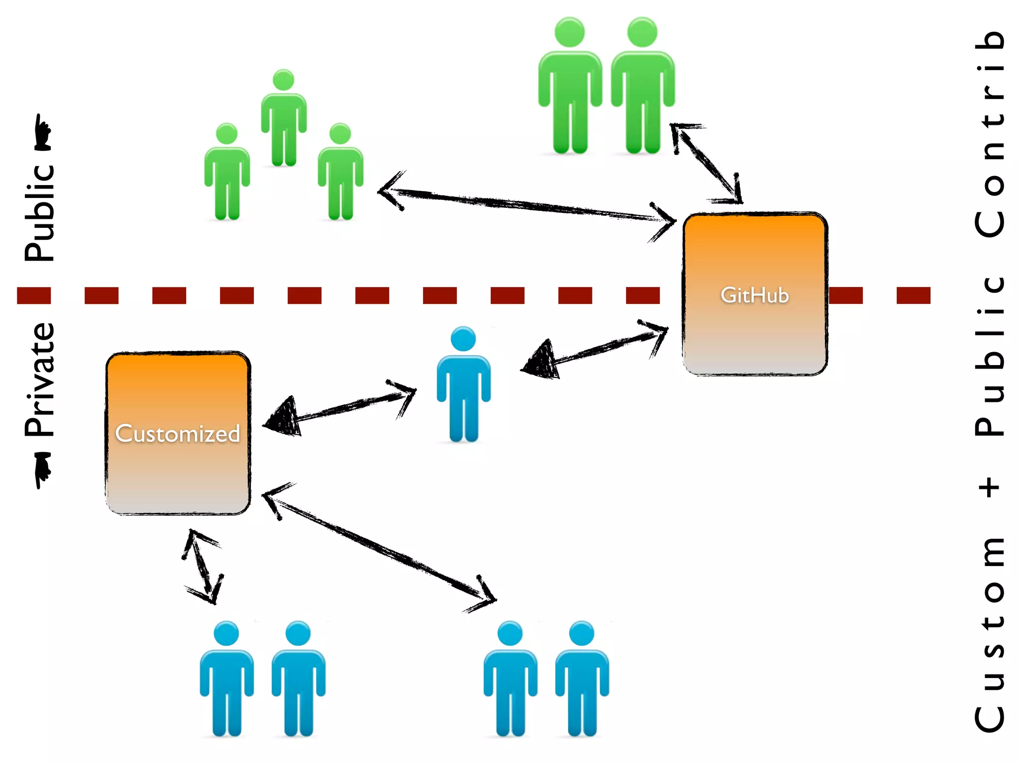 Private             Public




         Customized
                      GitHub




Custom + Public Contrib
 