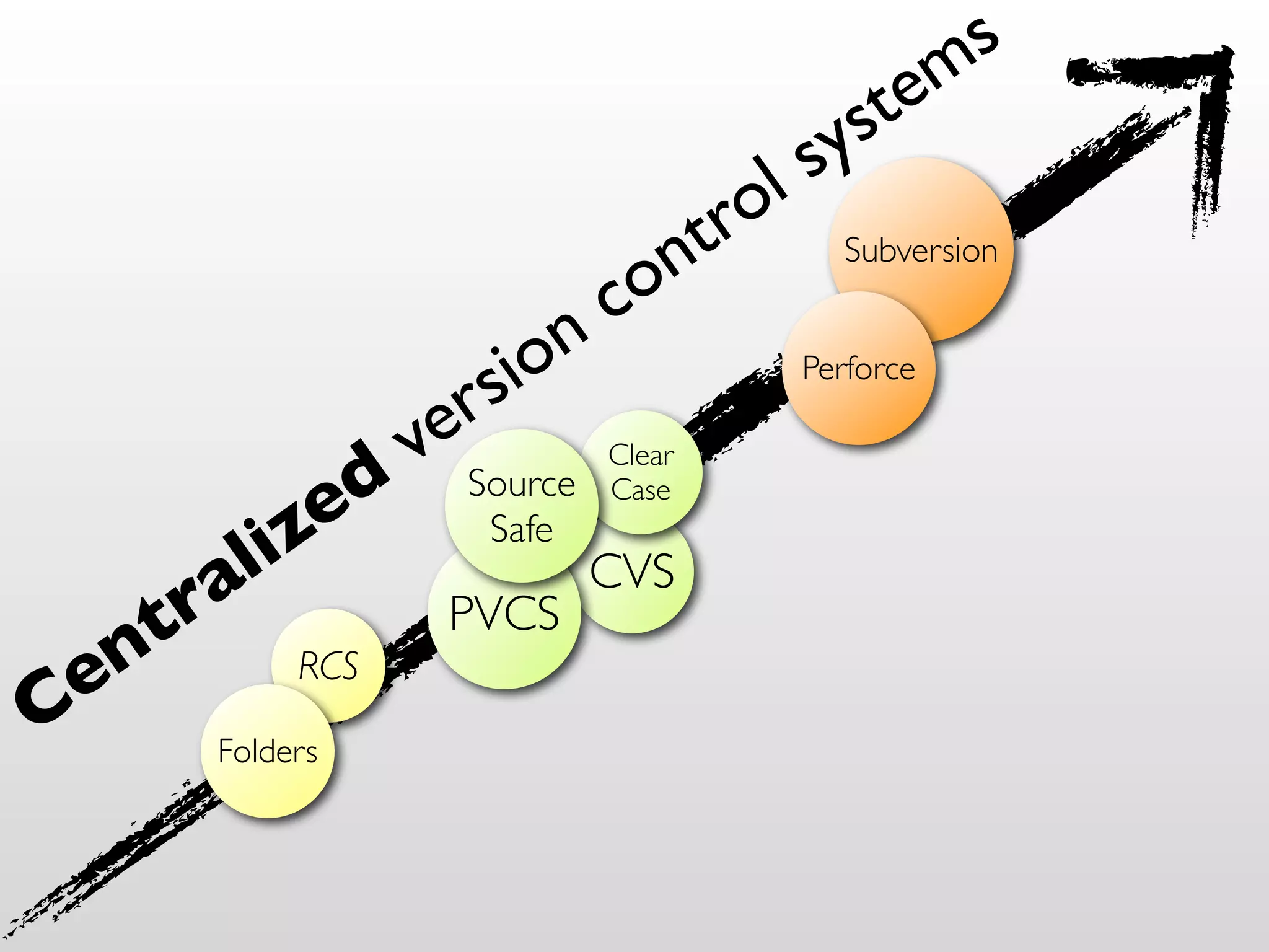 m s
                                                  ste
                                              l sy
                                           tro Subversion
                                        on
                                 n    c
                             rsio              Perforce

                           veSource
                       d
                                      Clear


                   ize        Safe
                                      Case


             a   l                    CVS
          t r               PVCS
    e n            RCS
C           Folders
 
