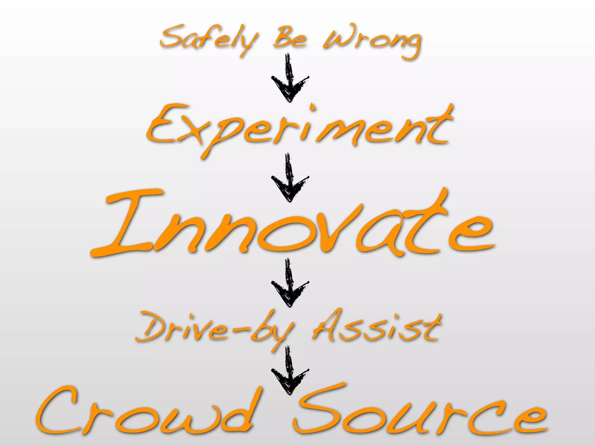Safely Be Wrong

  Experiment
 Innovate
  Drive-by Assist

Crowd Source
 