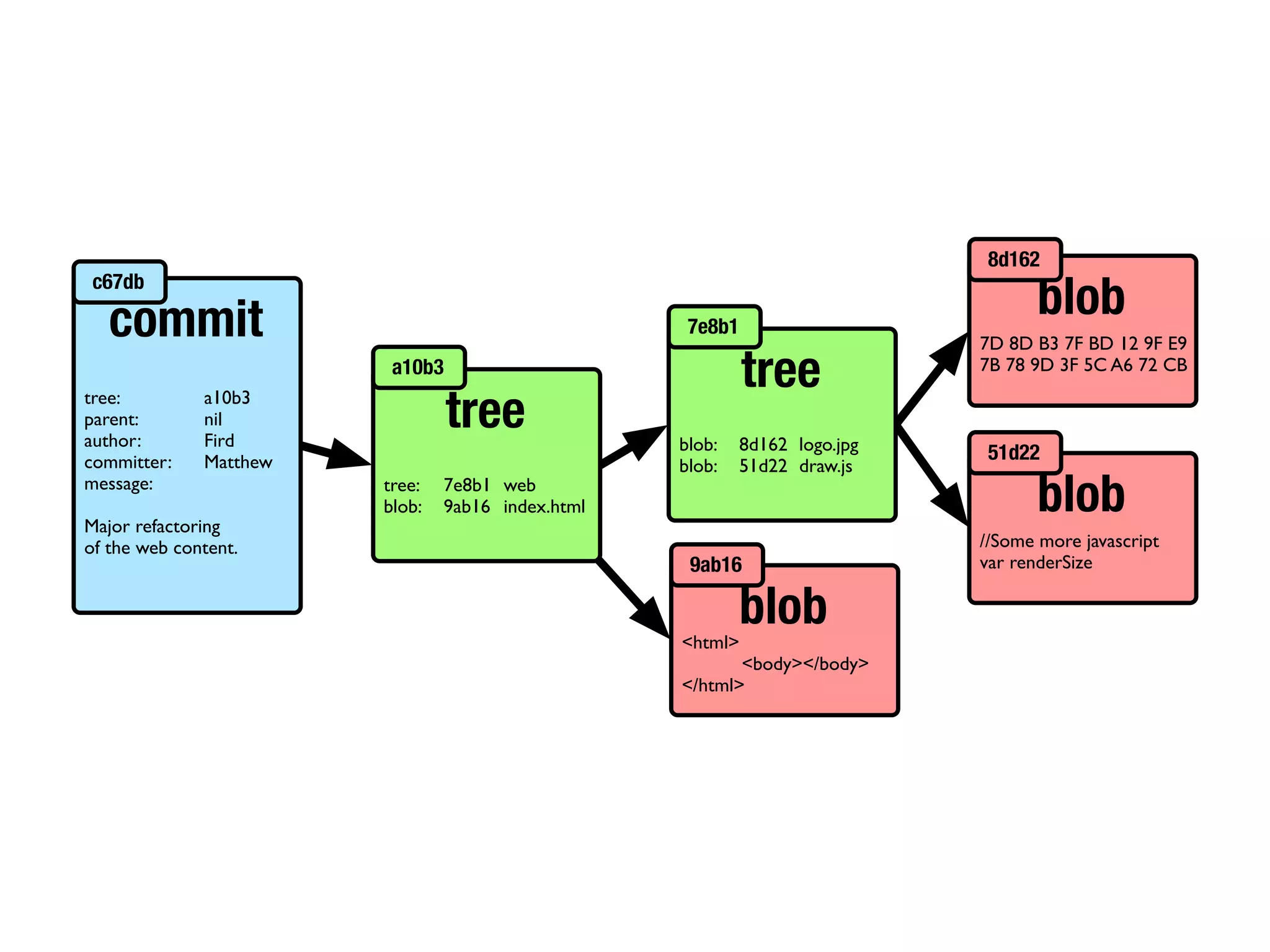 8d162
 c67db

   commit                                           7e8b1
                                                                                    blob
                                                                             7D 8D B3 7F BD 12 9F E9
                         a10b3
                                                            tree             7B 78 9D 3F 5C A6 72 CB
tree:
parent:
author:
              a10b3
              nil
              Fird
                                 tree              blob:    8d162 logo.jpg
committer:    Matthew                                                         51d22
                                                   blob:    51d22 draw.js
message:

Major refactoring
                        tree:
                        blob:
                                7e8b1 web
                                9ab16 index.html                                    blob
of the web content.                                                          //Some more javascript
                                                    9ab16                    var renderSize



                                                   <html>
                                                            blob
                                                          <body></body>
                                                   </html>
 