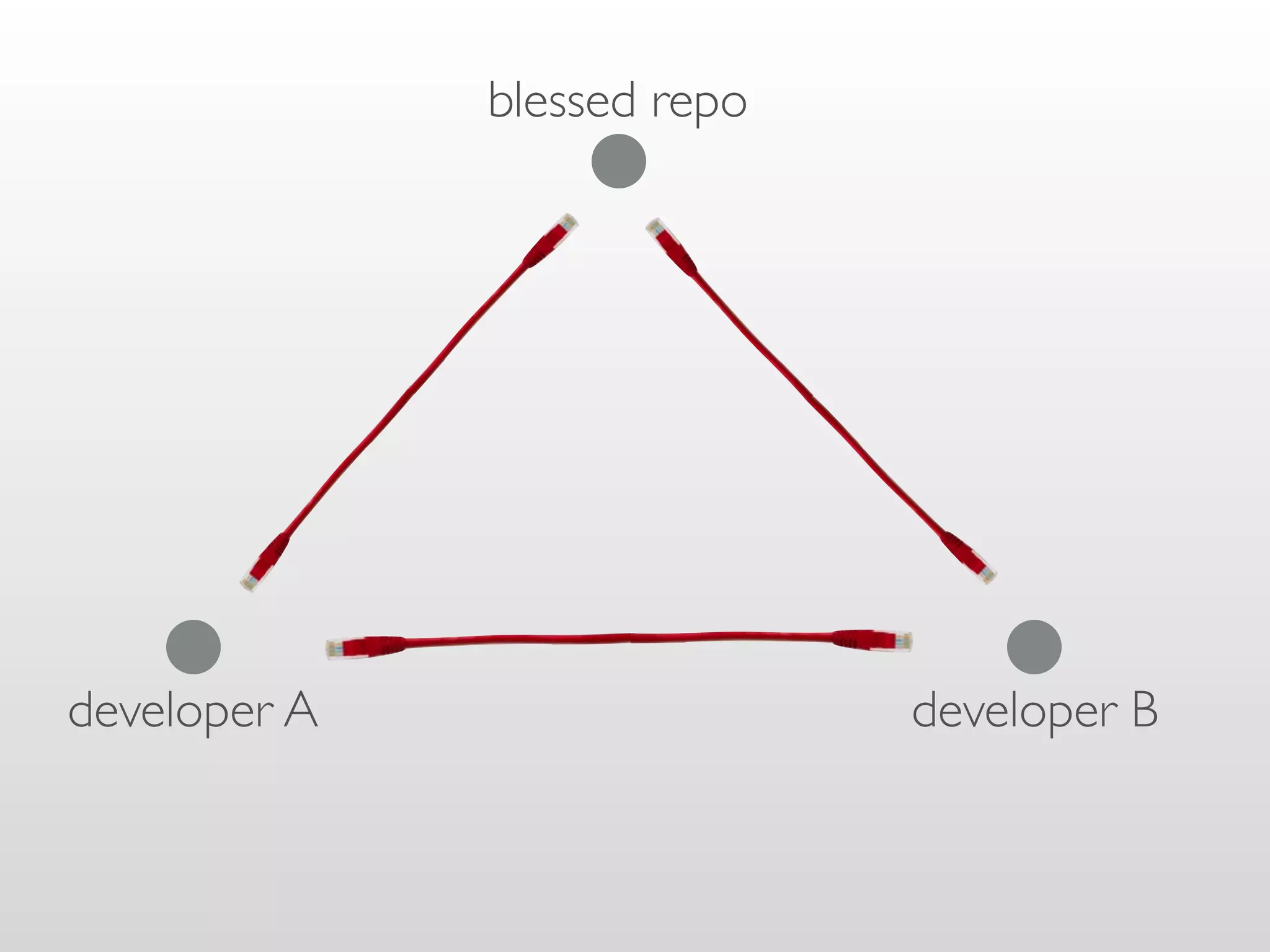 blessed repo




developer A                  developer B
 