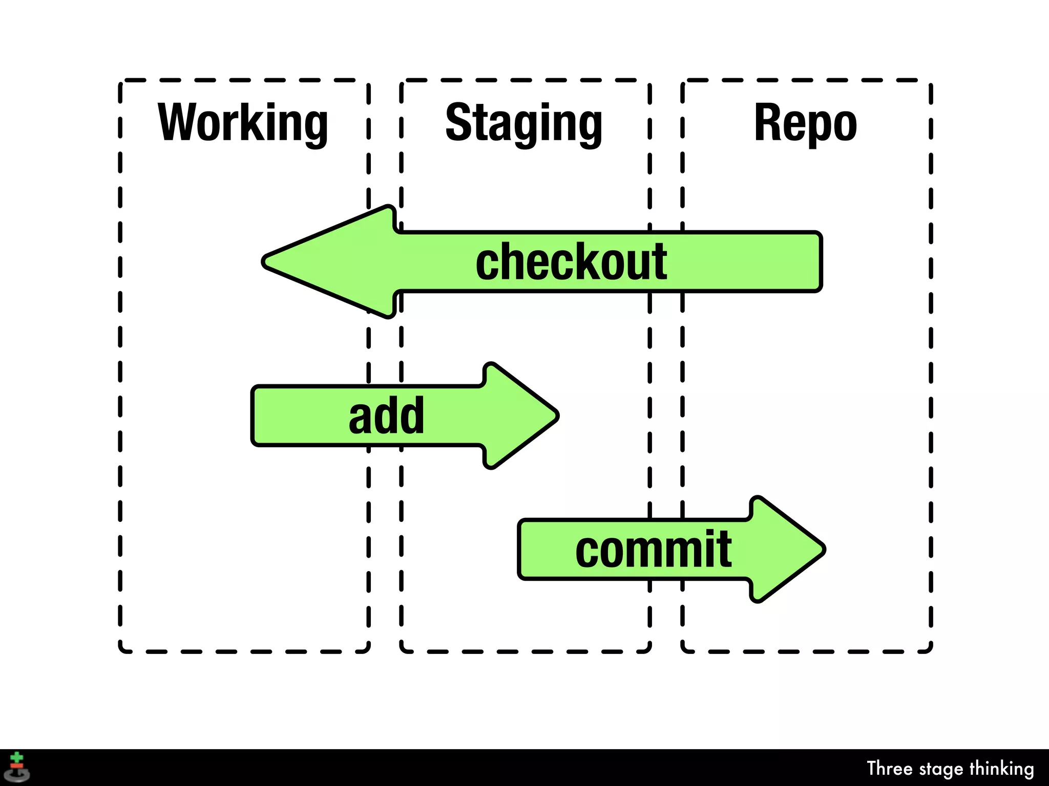 Working         Staging       Repo

                 checkout

          add

                     commit


                                     Three stage thinking
 