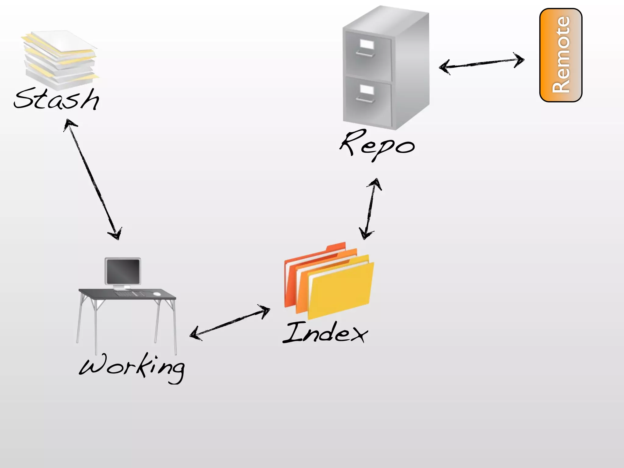 Remote
Stash
                Repo




             Index
   Working
 