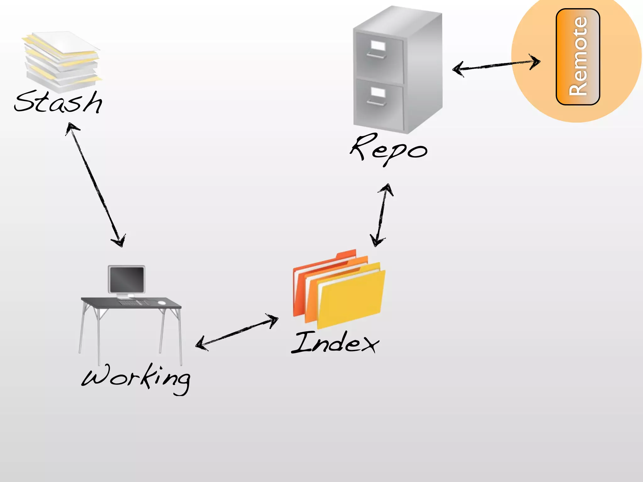 Remote
Stash
                Repo




             Index
   Working
 
