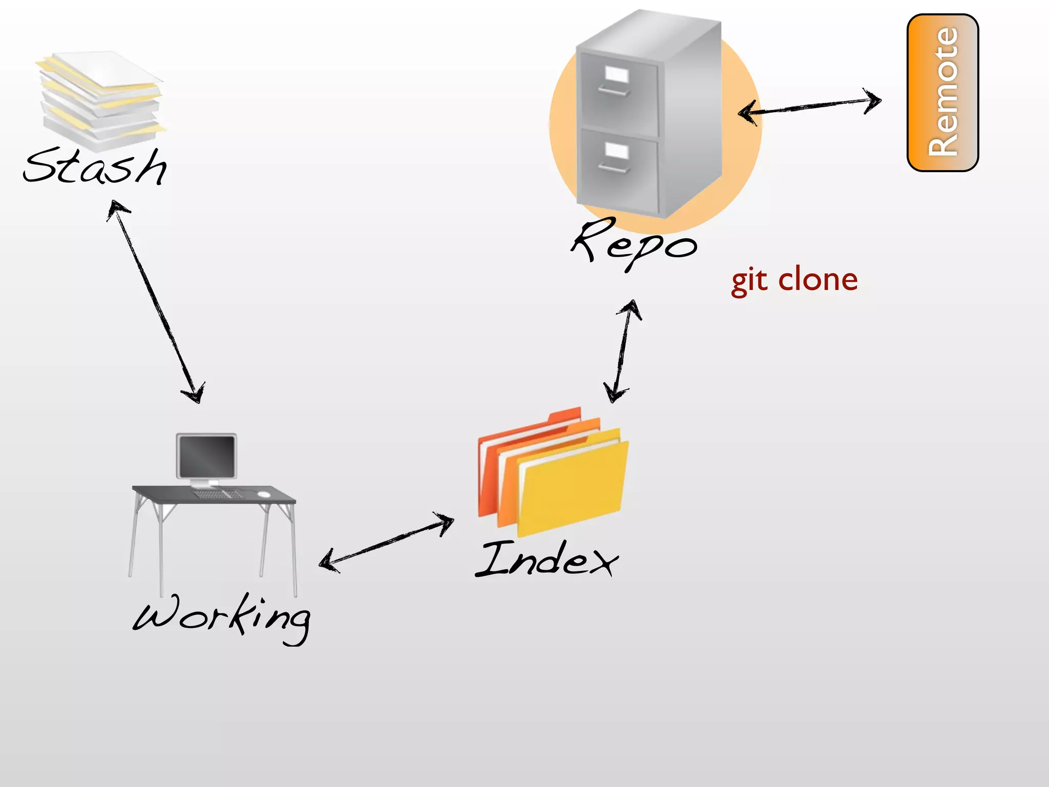 Remote
Stash
                Repo
                       git clone




             Index
   Working
 