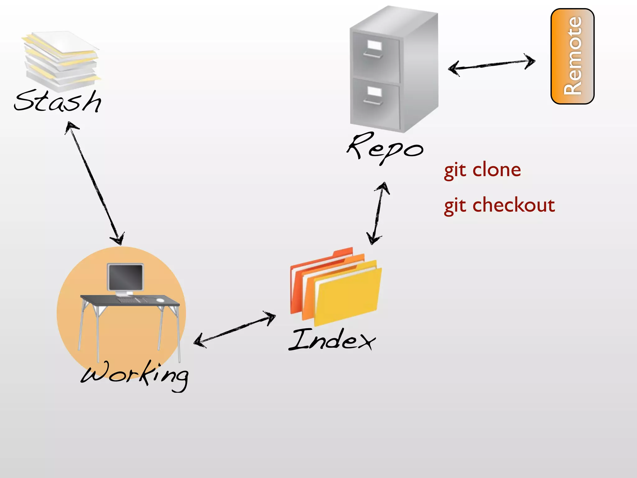 Remote
Stash
                Repo
                       git clone
                       git checkout




             Index
   Working
 