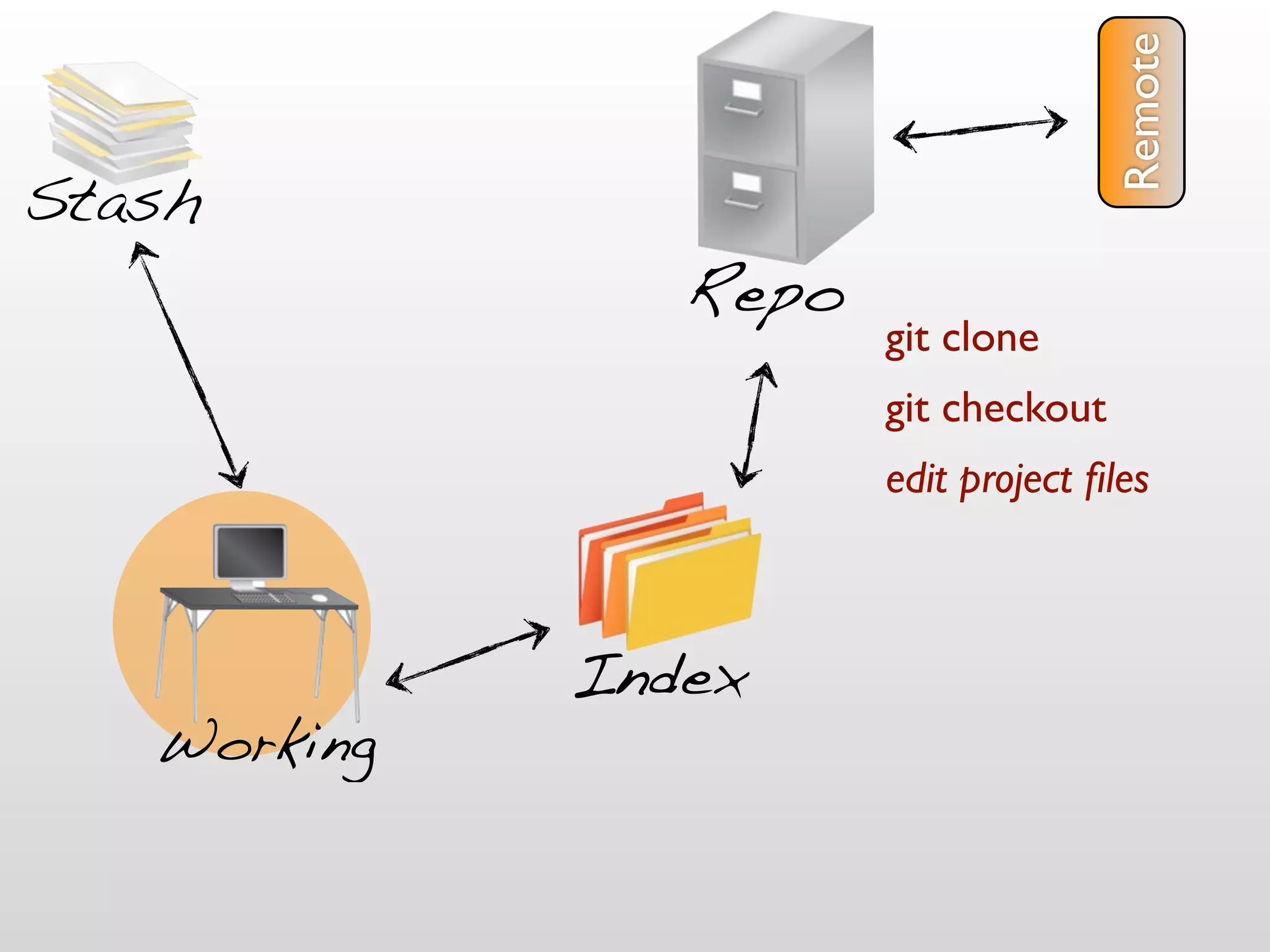 Remote
Stash
                Repo
                       git clone
                       git checkout
                       edit project ﬁles



             Index
   Working
 