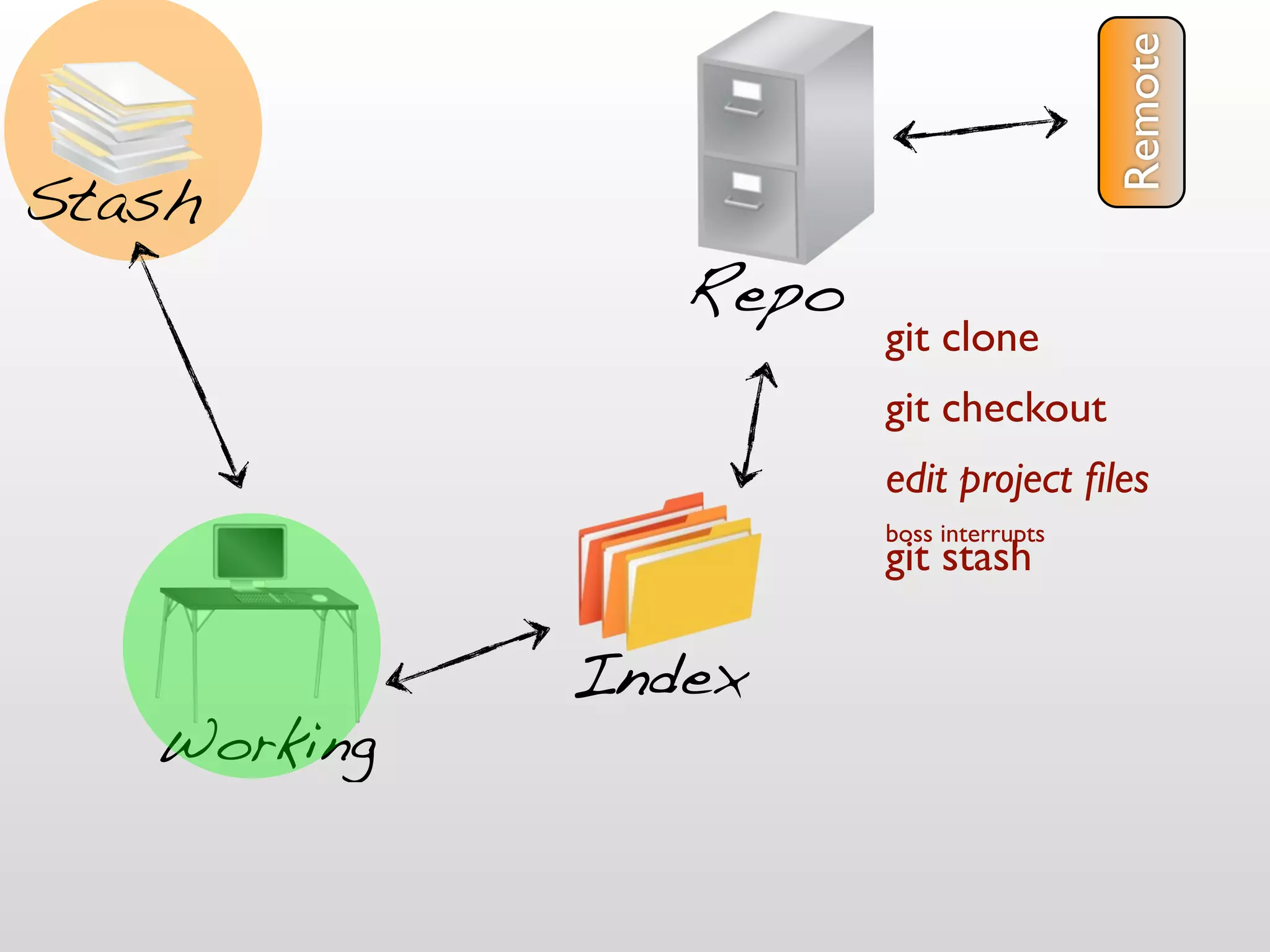 Remote
Stash
                Repo
                       git clone
                       git checkout
                       edit project ﬁles
                       boss interrupts
                       git stash

             Index
   Working
 