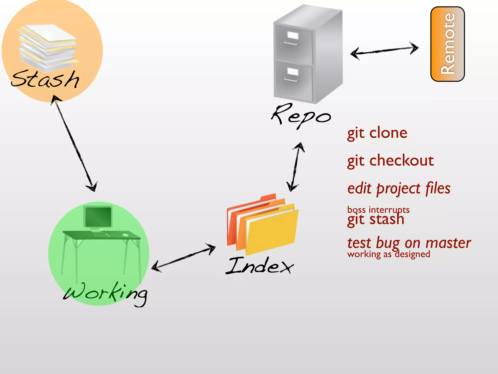 Remote
Stash
                Repo
                       git clone
                       git checkout
                       edit project ﬁles
                       boss interrupts
                       git stash
                       test bug on master
             Index
                       working as designed



   Working
 