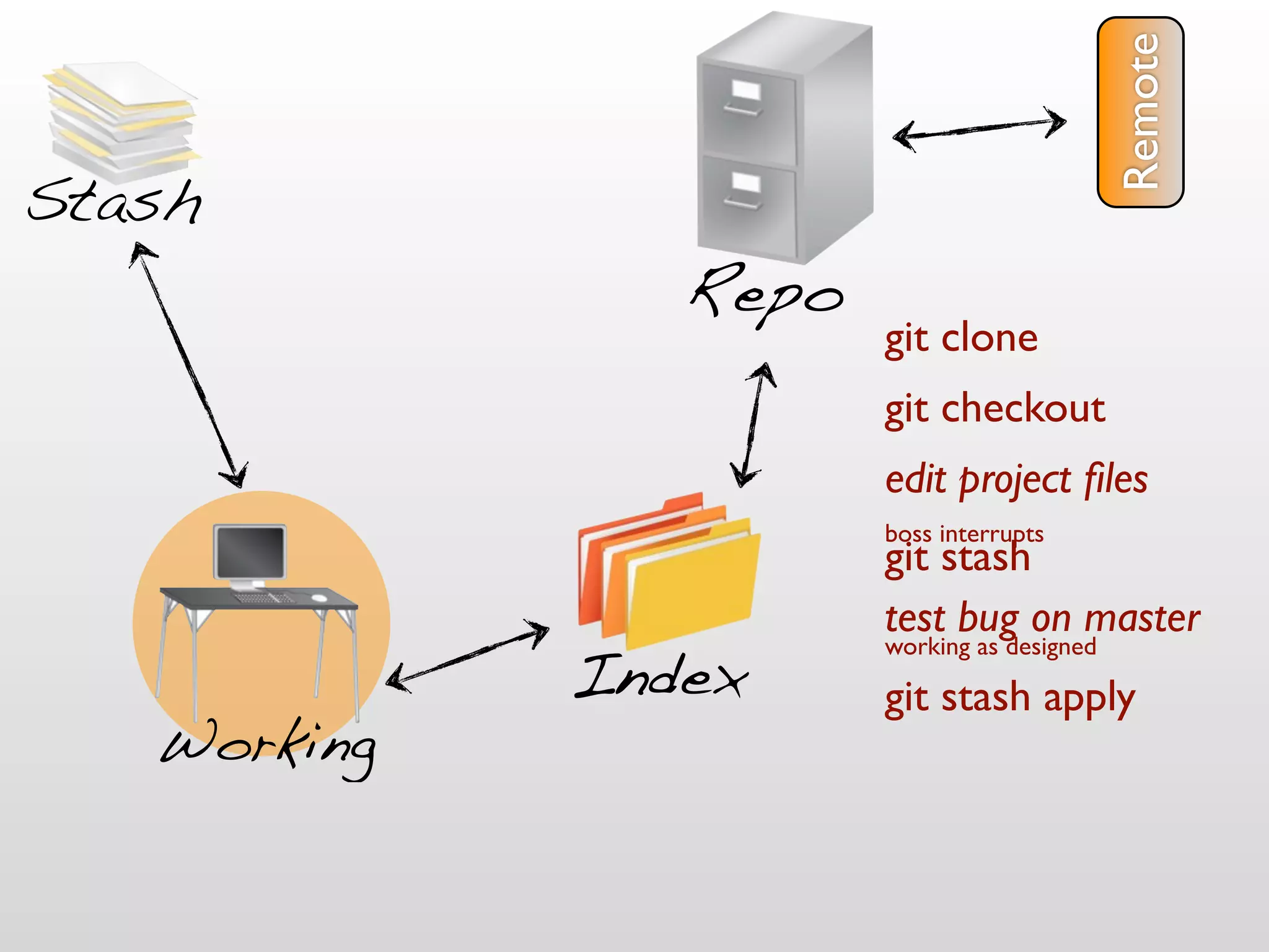 Remote
Stash
                Repo
                       git clone
                       git checkout
                       edit project ﬁles
                       boss interrupts
                       git stash
                       test bug on master
             Index
                       working as designed

                       git stash apply
   Working
 
