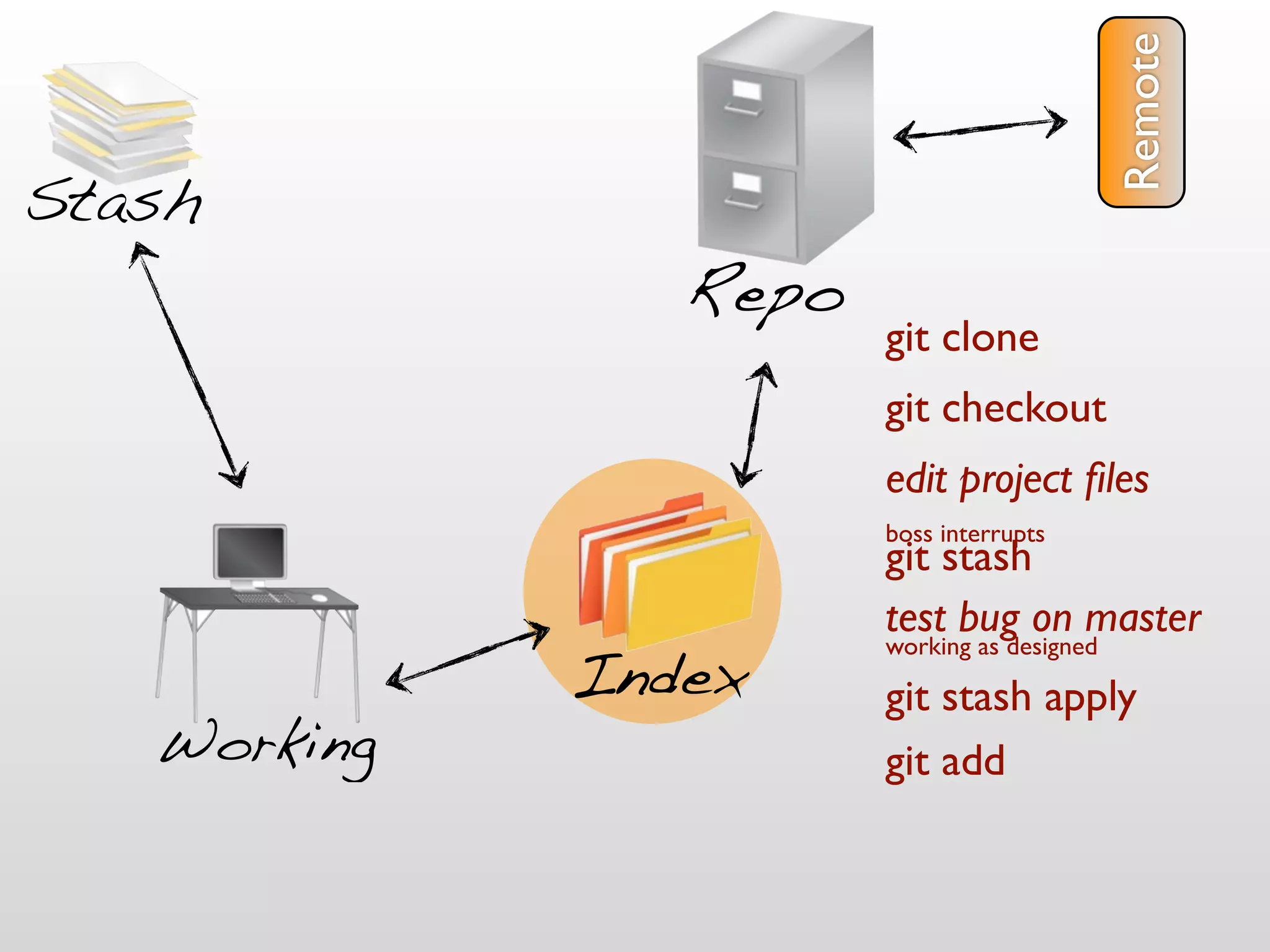 Remote
Stash
                Repo
                       git clone
                       git checkout
                       edit project ﬁles
                       boss interrupts
                       git stash
                       test bug on master
             Index
                       working as designed

                       git stash apply
   Working             git add
 