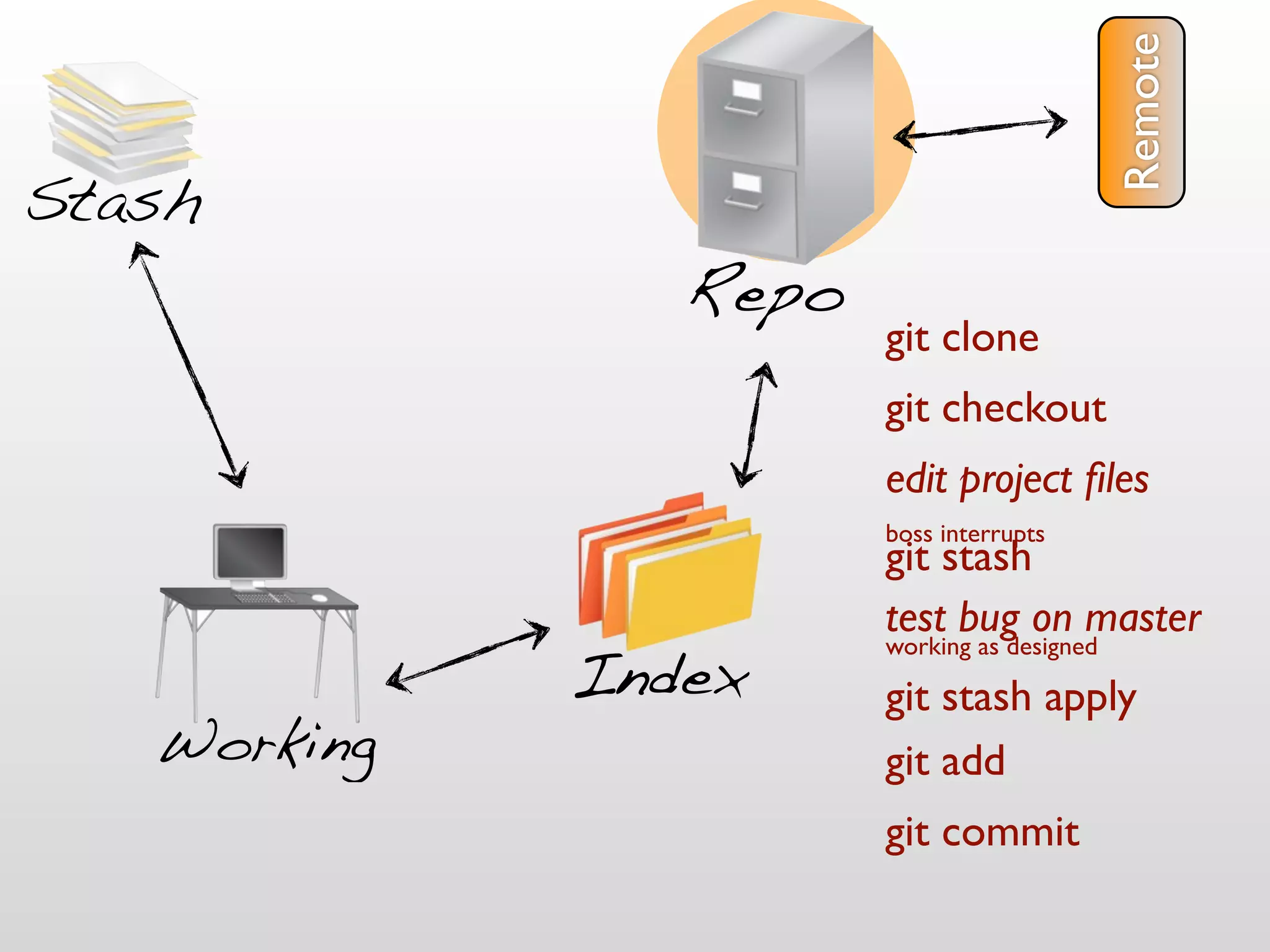Remote
Stash
                Repo
                       git clone
                       git checkout
                       edit project ﬁles
                       boss interrupts
                       git stash
                       test bug on master
             Index
                       working as designed

                       git stash apply
   Working             git add
                       git commit
 