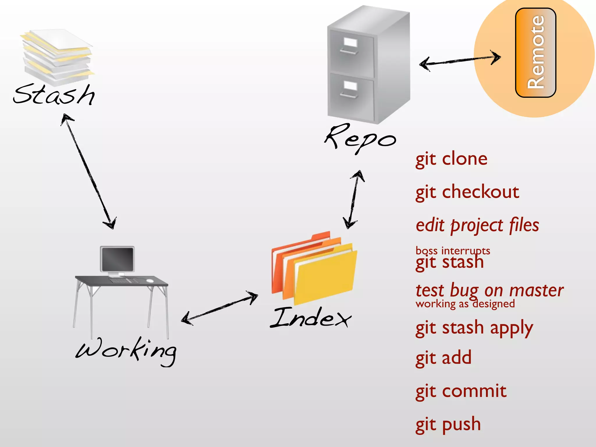 Remote
Stash
                Repo
                       git clone
                       git checkout
                       edit project ﬁles
                       boss interrupts
                       git stash
                       test bug on master
             Index
                       working as designed

                       git stash apply
   Working             git add
                       git commit
                       git push
 
