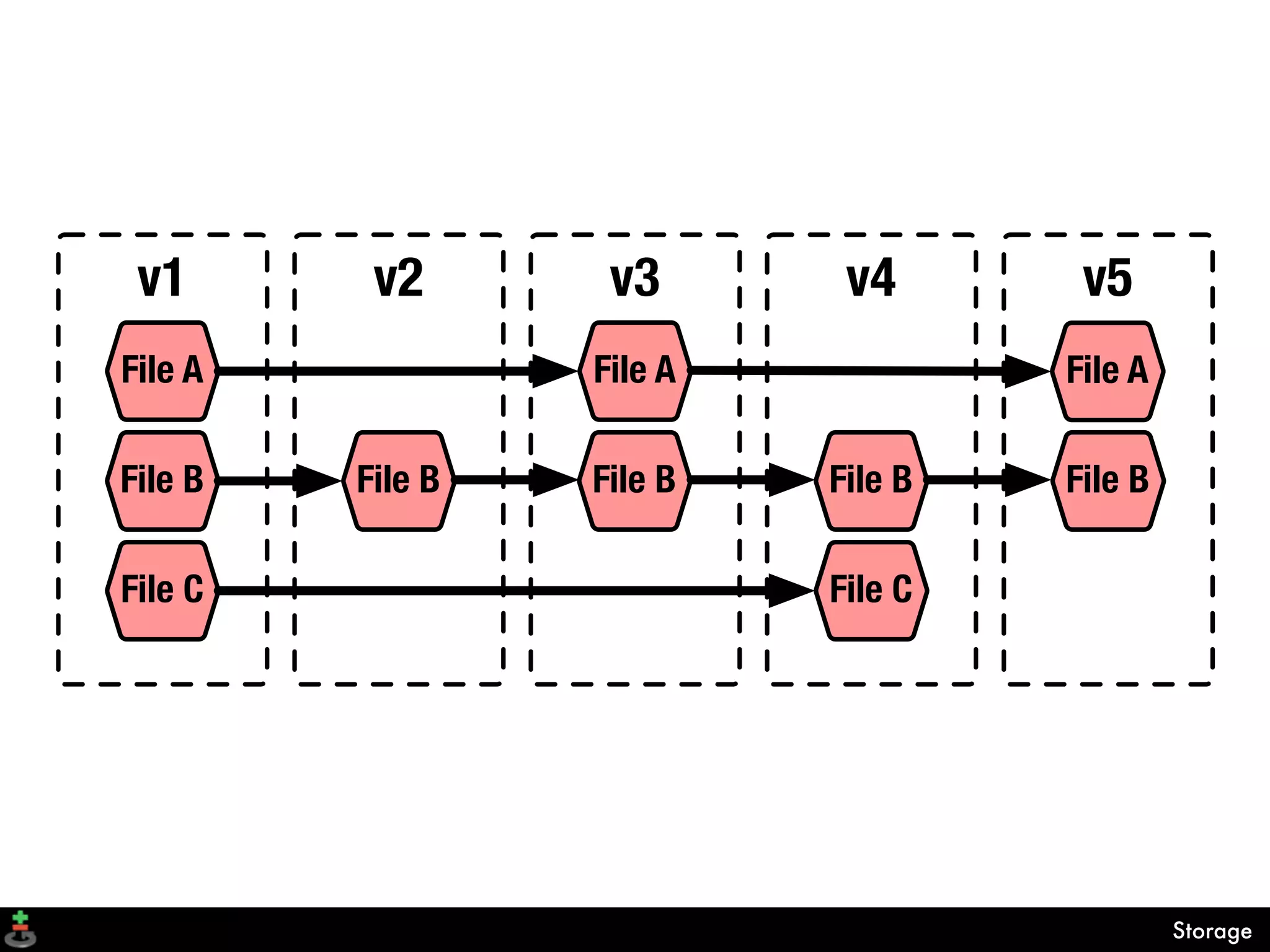 v1       v2       v3       v4       v5
File A            File A            File A

File B   File B   File B   File B   File B

File C                     File C




                                             Storage
 