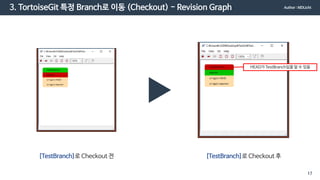 3. TortoiseGit 특정 Branch로 이동 (Checkout) - Revision Graph
[TestBranch]로 Checkout 전 [TestBranch]로 Checkout 후
HEAD가 TestBranch임을 알 수 있음
Author : MDLicht
17
 
