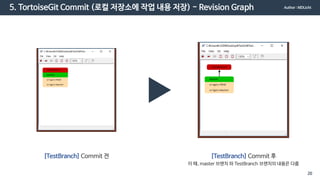 5. TortoiseGit Commit (로컬 저장소에 작업 내용 저장) - Revision Graph
[TestBranch] Commit 전 [TestBranch] Commit 후
이 때, master 브랜치 와 TestBranch 브랜치의 내용은 다름
Author : MDLicht
20
 