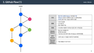 3. GitHub Flow(1)
구조
• 항상 최신 상태인 Master 브랜치를 기반
• Release 브랜치가 명확하지 않은 시스템에 알맞음
• Hotfix 같은 작은 기능을 구분하지 않음
장점
• 구조가 단순함
• CI가 필수적
• 배포 자동화 가능
단점 • CI 및 배포 자동화가 되어있지 않은 경우 수작업 필요
Master
Branch
• 항상 최신 상태를 유지
• 엄격한 Role 필요
• 기능 테스트 및 리뷰가 끝난 후 Master 브랜치에 병합
ETC
Branch
• 브랜치 생성 시 이름을 자세하게 작성해야함
Remote
Branch
(원격저장소)
• 작업 내용을 수시로 PUSH
master
Author : MDLicht
6
 