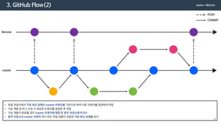 3. GitHub Flow(2)
PUSH
COMMIT
master
Remote
• 로컬 저장소에서 가장 최신 상태인 master 브랜치를 기반으로 하여 다른 브랜치를 생성하여 작업
• 기능 개발 및 버그 수정 시 새로운 브랜치를 생성한 후 작업
• 기능 개발이 완료될 경우 master 브랜치에 병합 및 원격 저장소에 PUSH
• 원격 저장소의 master 브랜치 역시 모든 작업 내용이 포함된 가장 최신 상태를 유지
Author : MDLicht
7
 