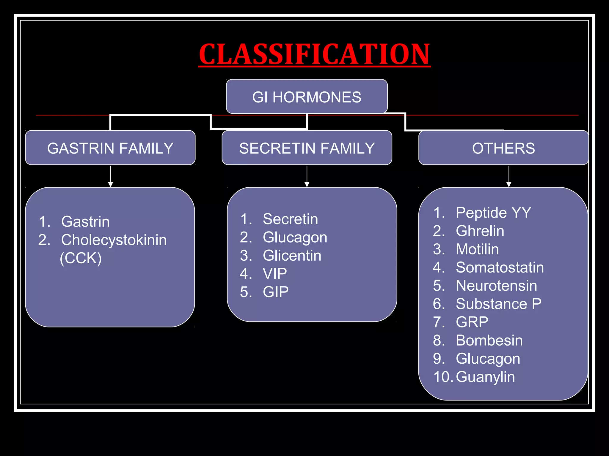 GI HORMONES
GASTRIN FAMILY SECRETIN FAMILY OTHERS
1. Secretin
2. Glucagon
3. Glicentin
4. VIP
5. GIP
1. Gastrin
2. Cholecystokinin
(CCK)
1. Peptide YY
2. Ghrelin
3. Motilin
4. Somatostatin
5. Neurotensin
6. Substance P
7. GRP
8. Bombesin
9. Glucagon
10.Guanylin
CLASSIFICATION
 