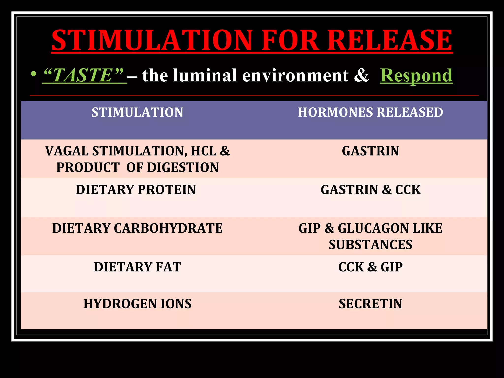 STIMULATION FOR RELEASE
STIMULATION HORMONES RELEASED
VAGAL STIMULATION, HCL &
PRODUCT OF DIGESTION
GASTRIN
DIETARY PROTEIN GASTRIN & CCK
DIETARY CARBOHYDRATE GIP & GLUCAGON LIKE
SUBSTANCES
DIETARY FAT CCK & GIP
HYDROGEN IONS SECRETIN
• “TASTE” – the luminal environment & Respond
 