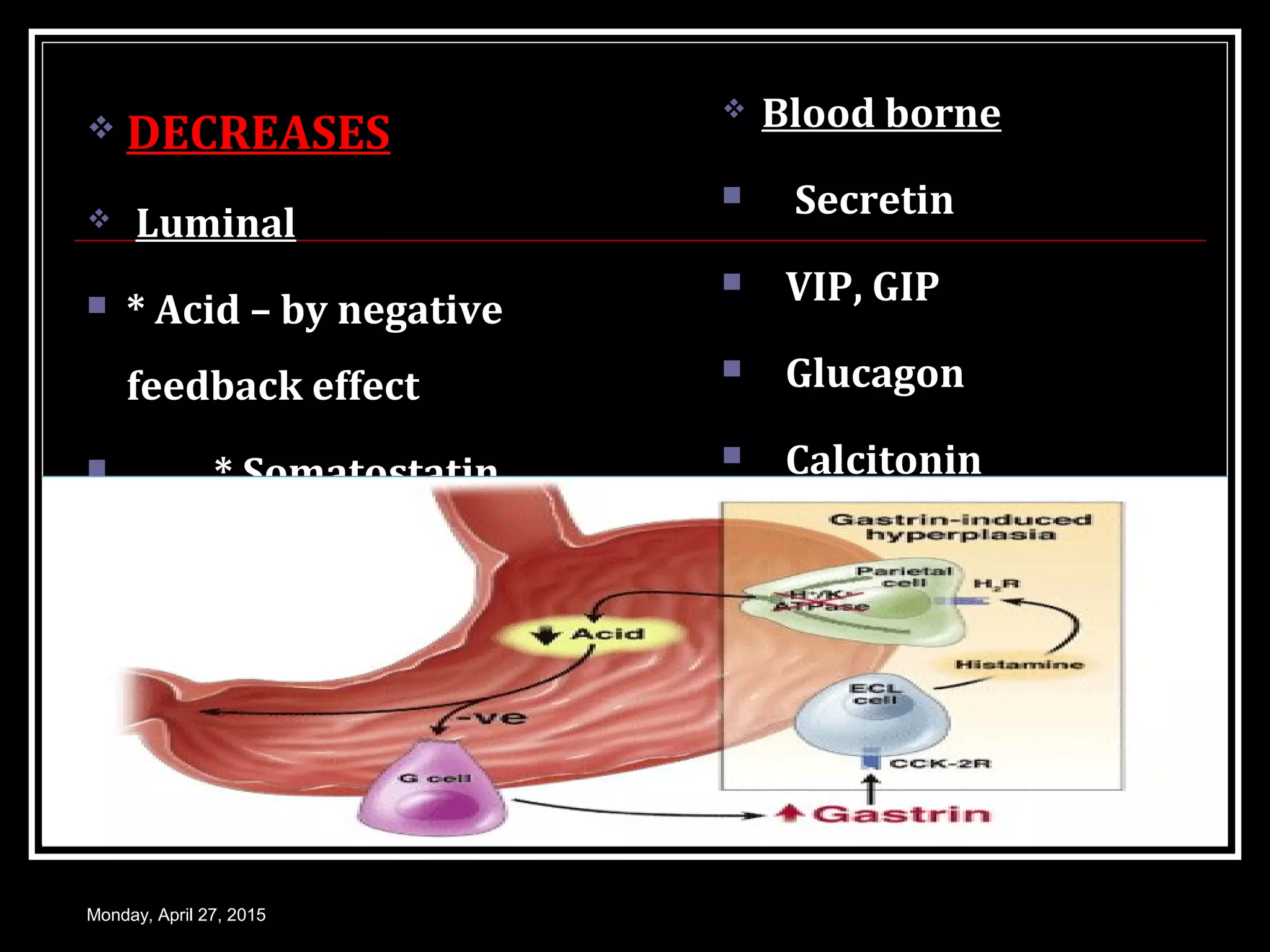  DECREASESDECREASES
 Luminal
 * Acid – by negative
feedback effect
 * Somatostatin
 Blood borne
 Secretin
 VIP, GIP
 Glucagon
 Calcitonin
Monday, April 27, 2015
 