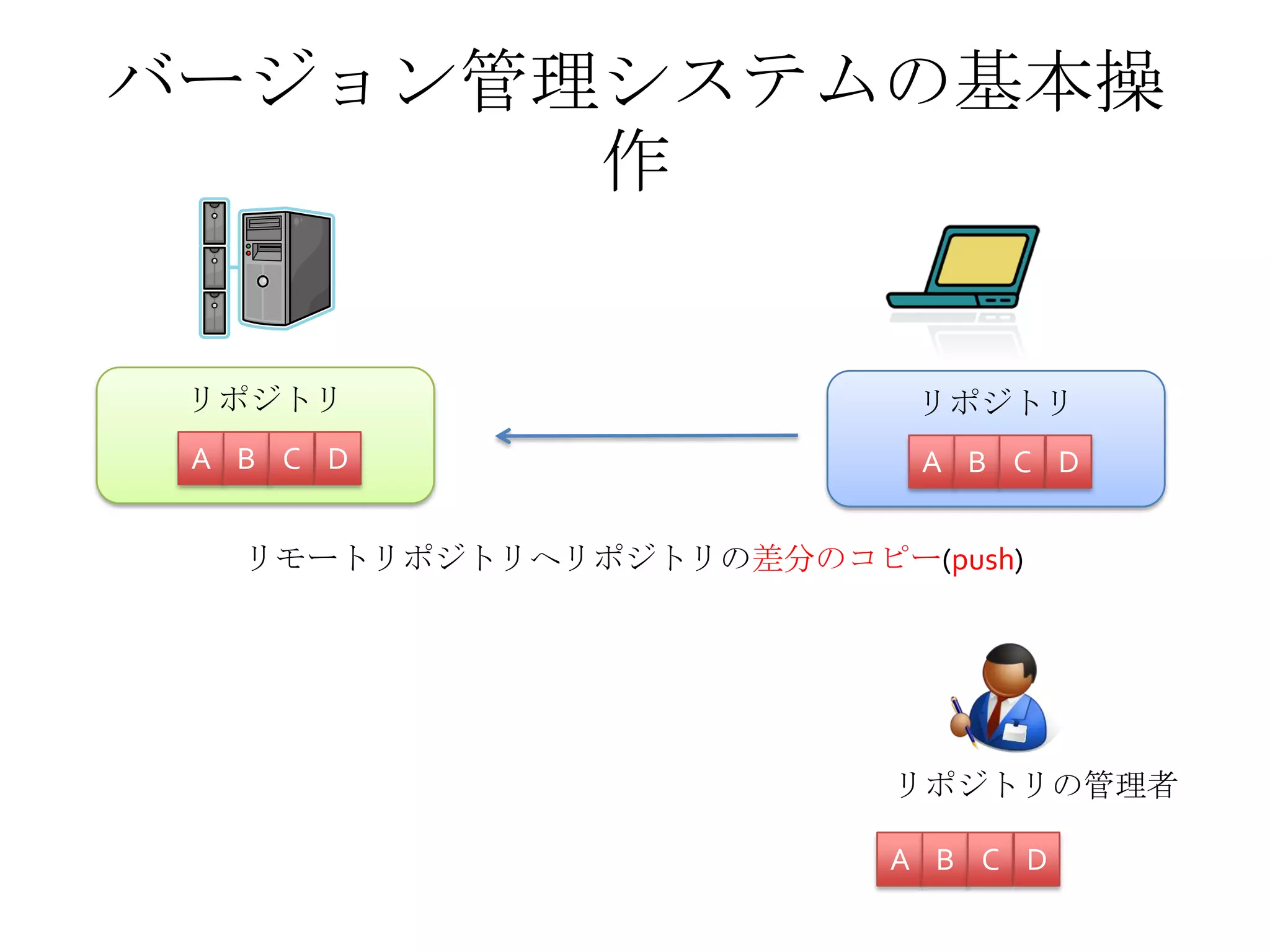 バージョン管理システムの基本操
作
リポジトリの管理者
リポジトリ
A B C D
A B C D
リモートリポジトリへリポジトリの差分のコピー(push)
リポジトリ
A B C D
 