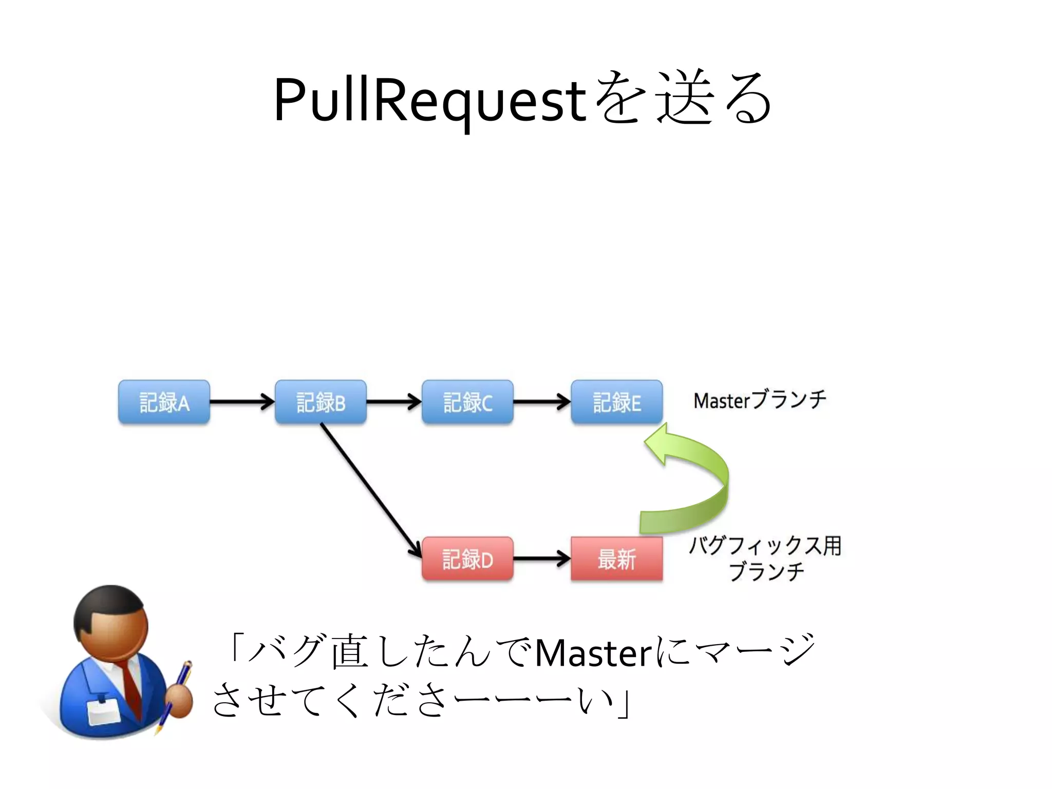 PullRequestを送る
「バグ直したんでMasterにマージ
させてくださーーーい」
 