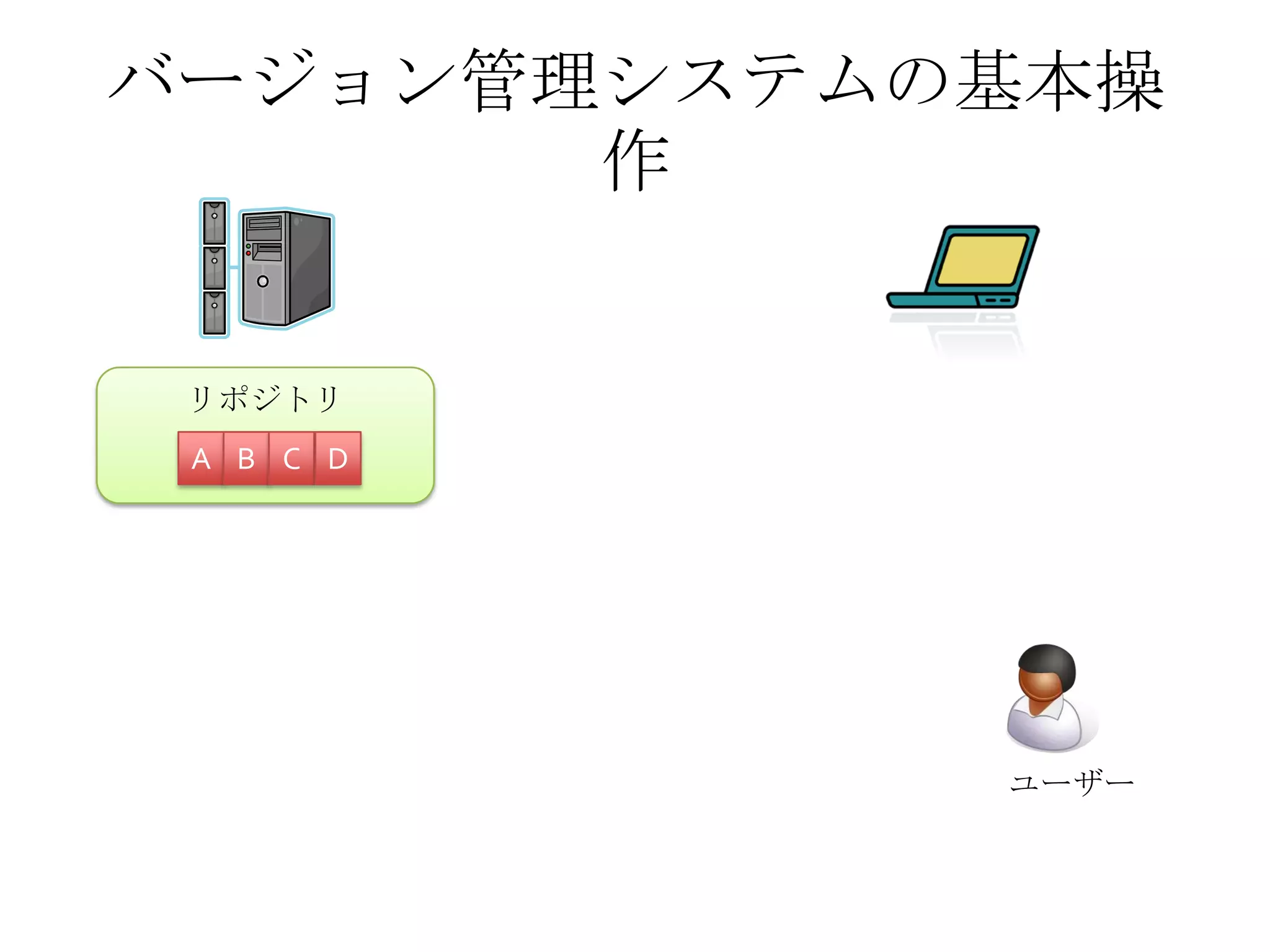 バージョン管理システムの基本操
作
リポジトリ
A B C D
ユーザー
 